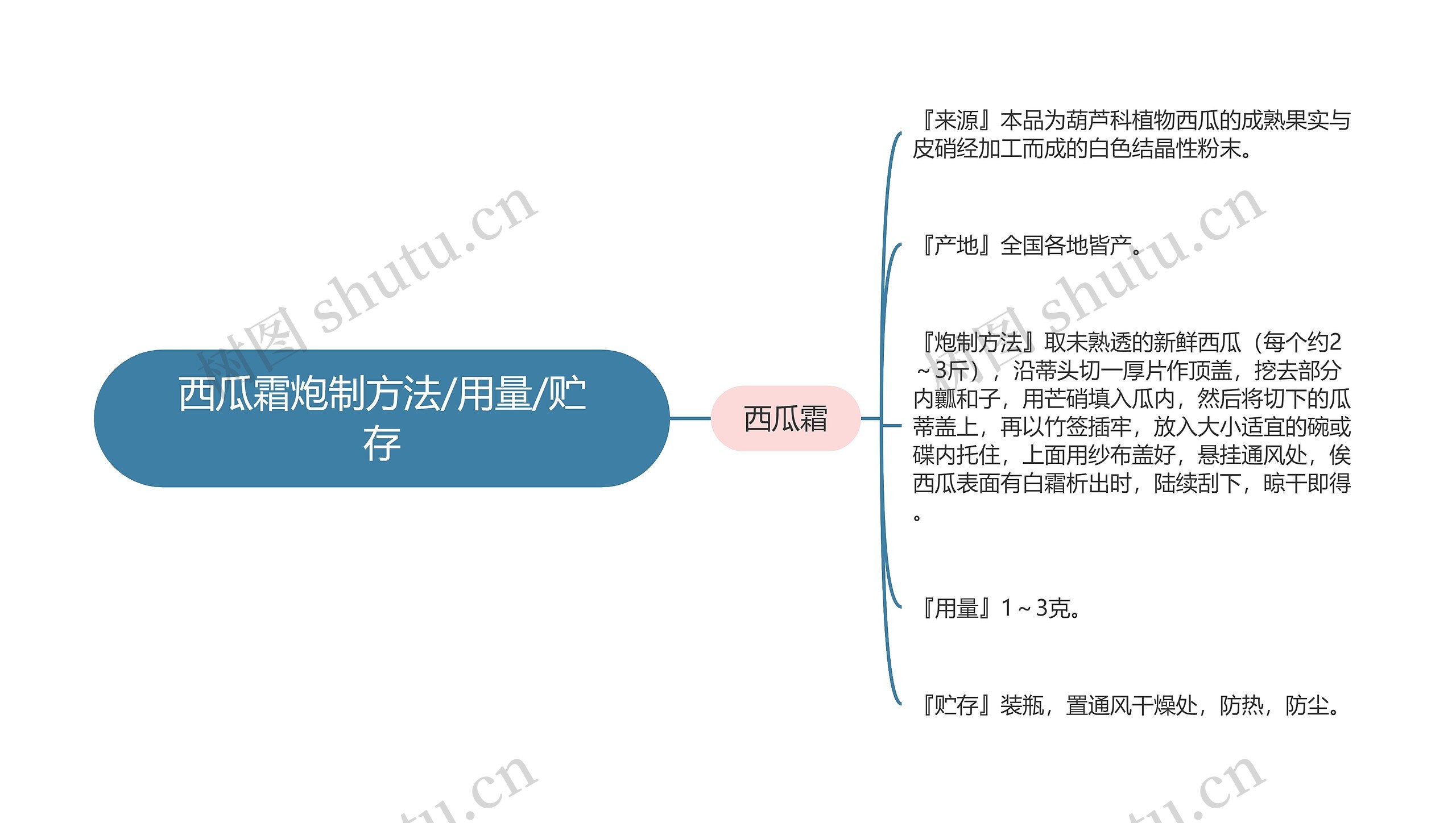 西瓜霜炮制方法/用量/贮存