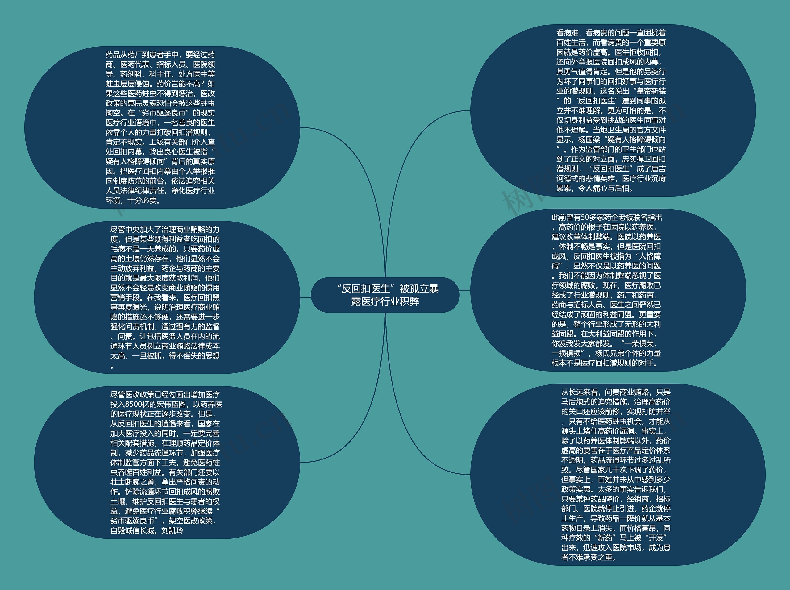 “反回扣医生”被孤立暴露医疗行业积弊思维导图