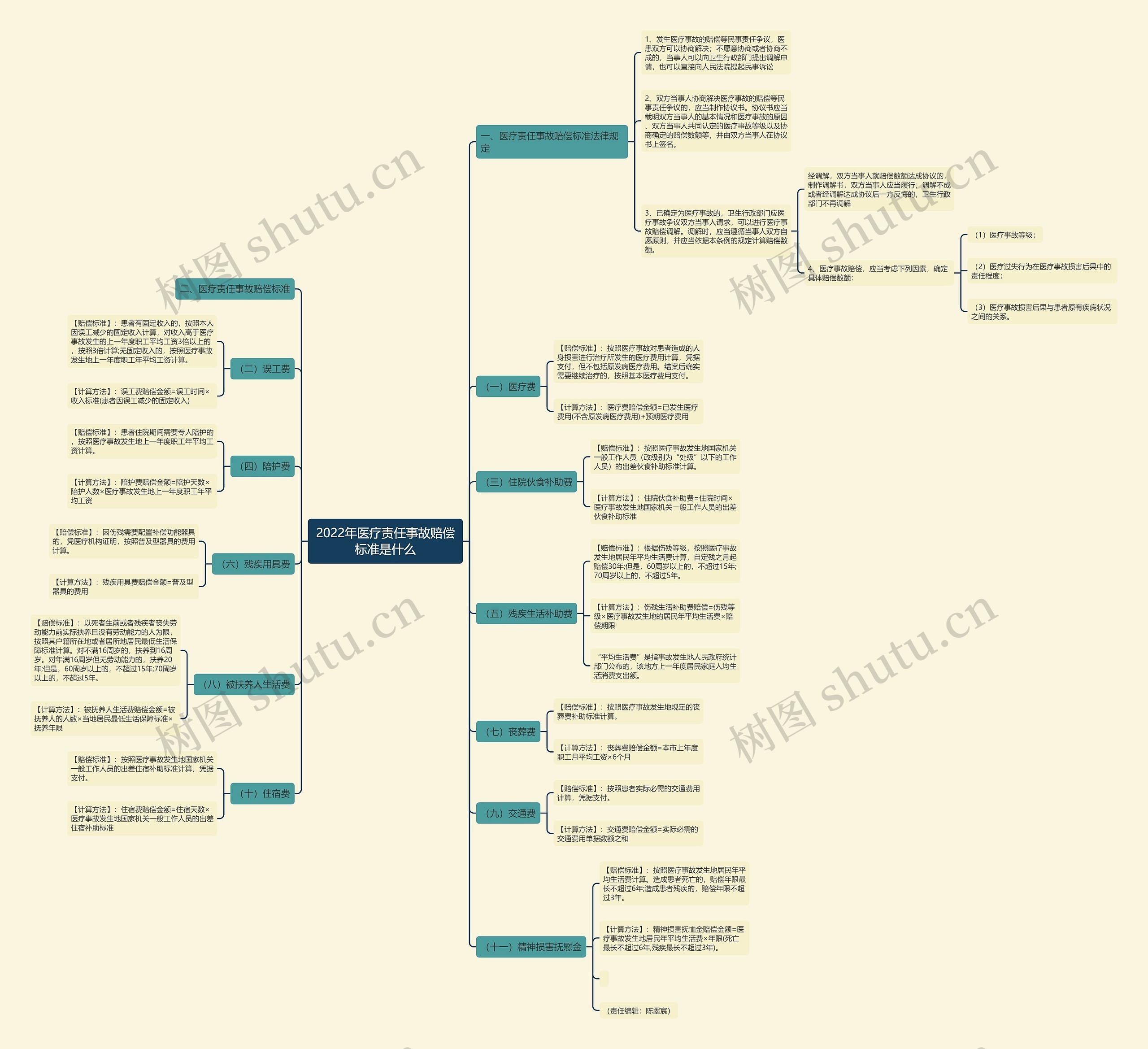 2022年医疗责任事故赔偿标准是什么 2022年医疗责任事故赔偿标准是什么