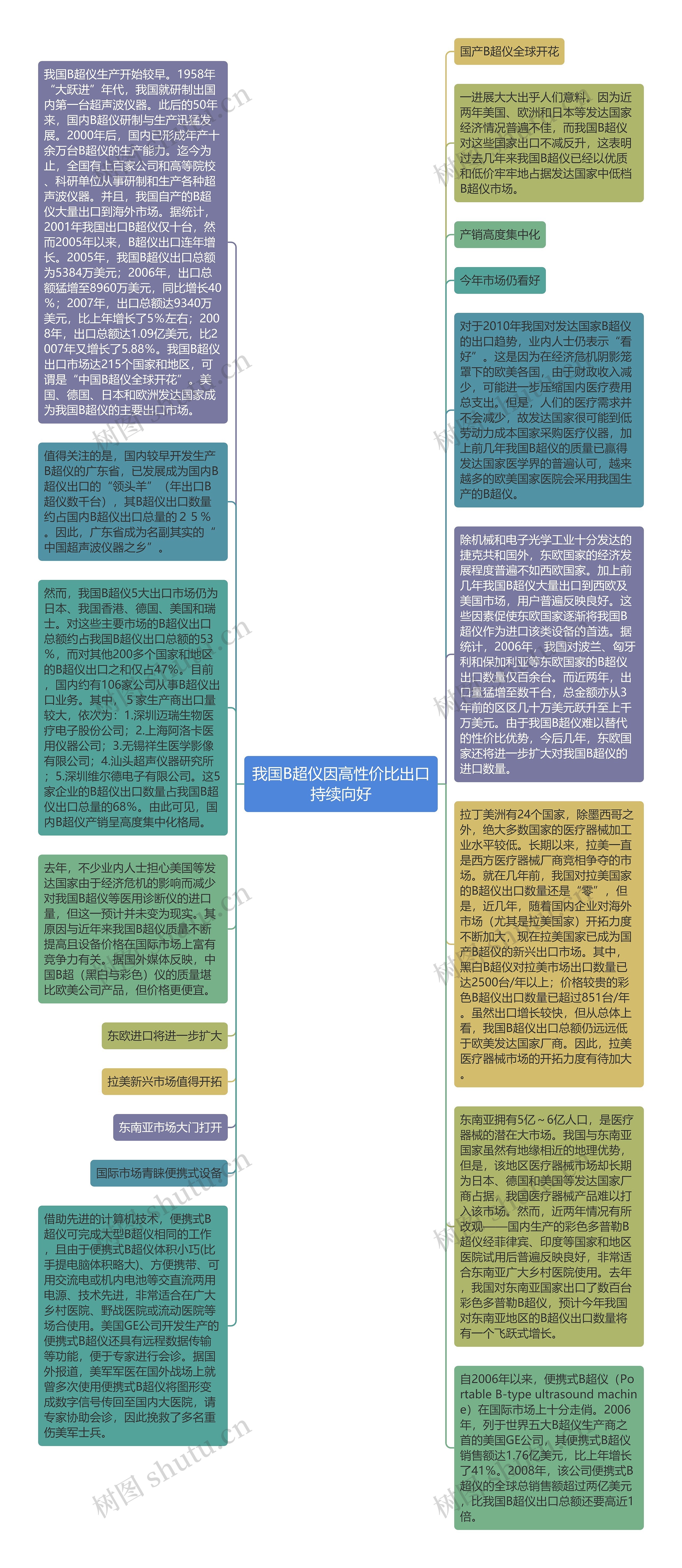 我国B超仪因高性价比出口持续向好