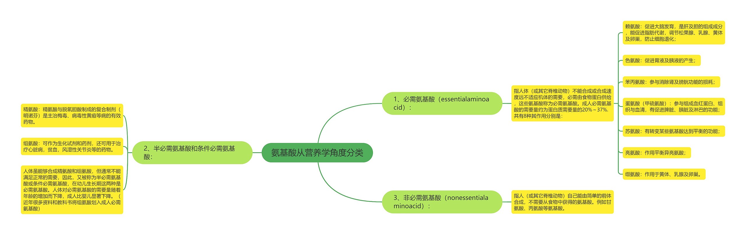 氨基酸从营养学角度分类