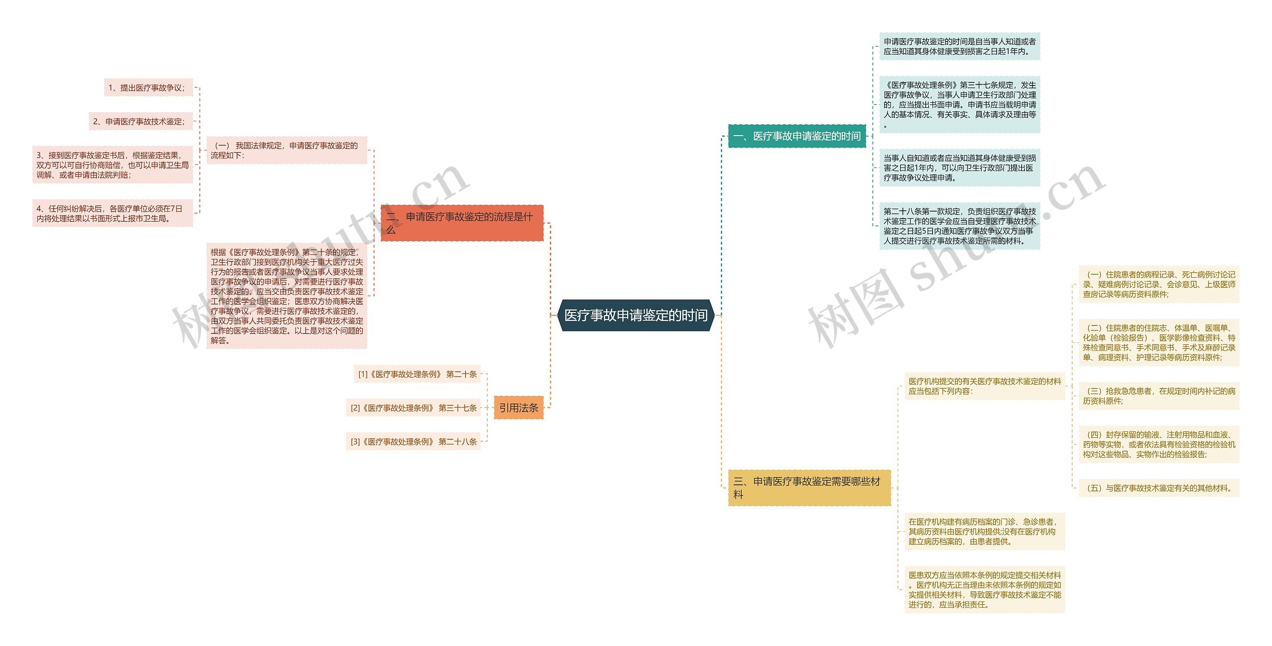 医疗事故申请鉴定的时间思维导图