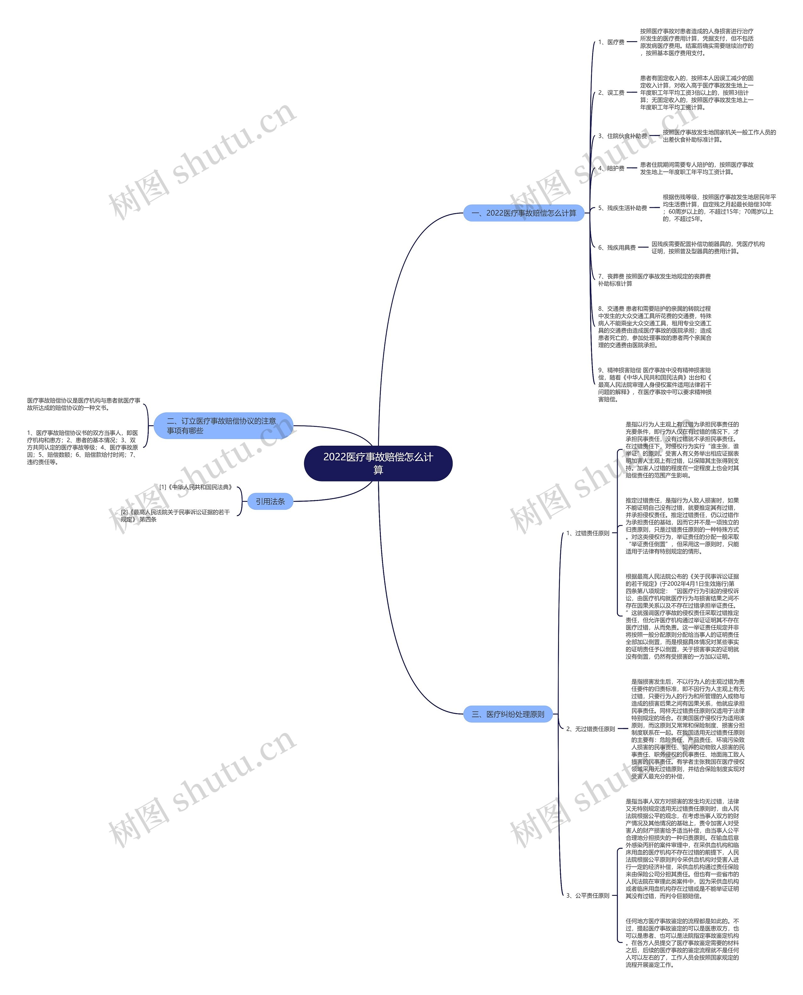 2022医疗事故赔偿怎么计算思维导图
