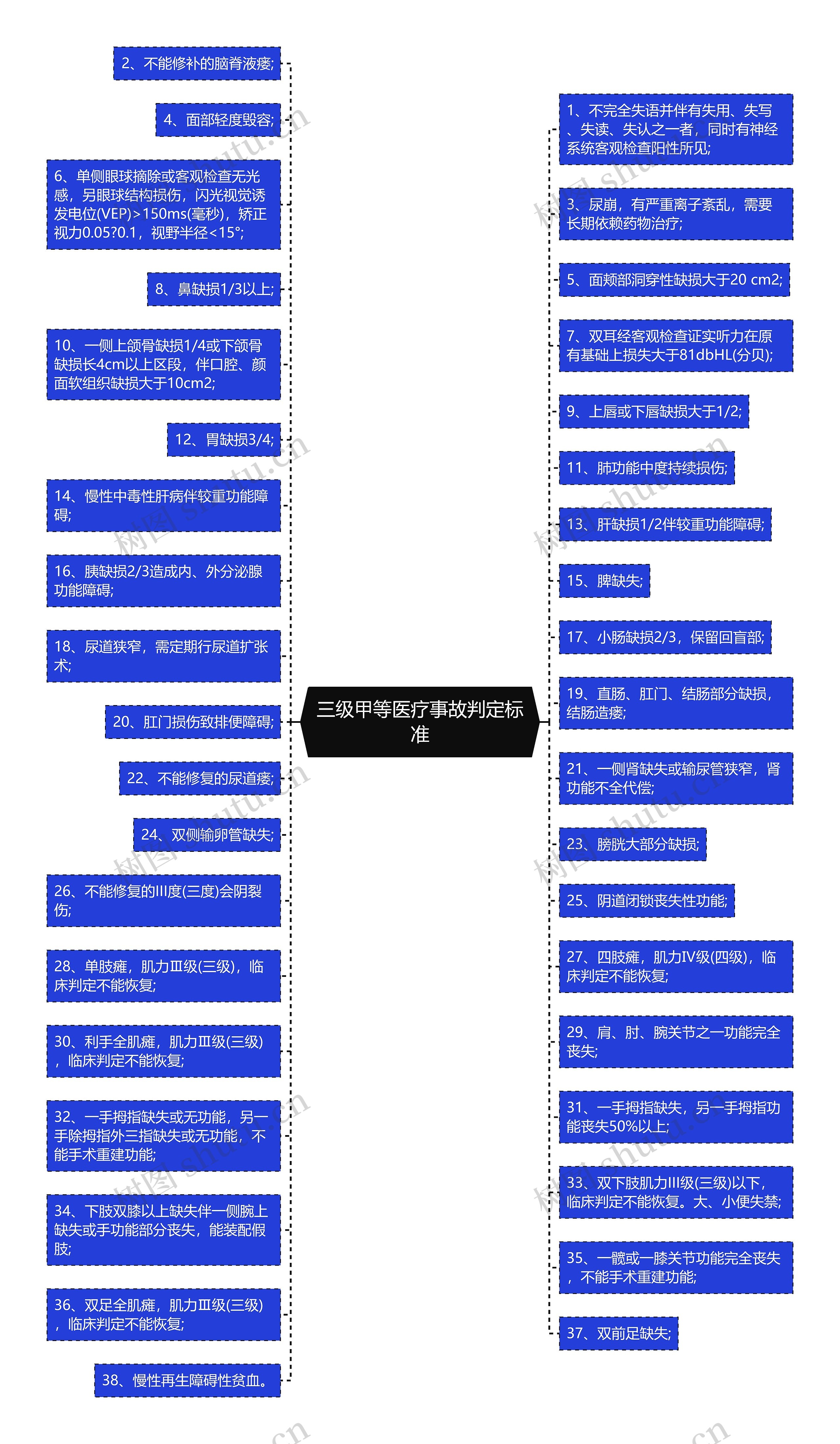 三级甲等医疗事故判定标准