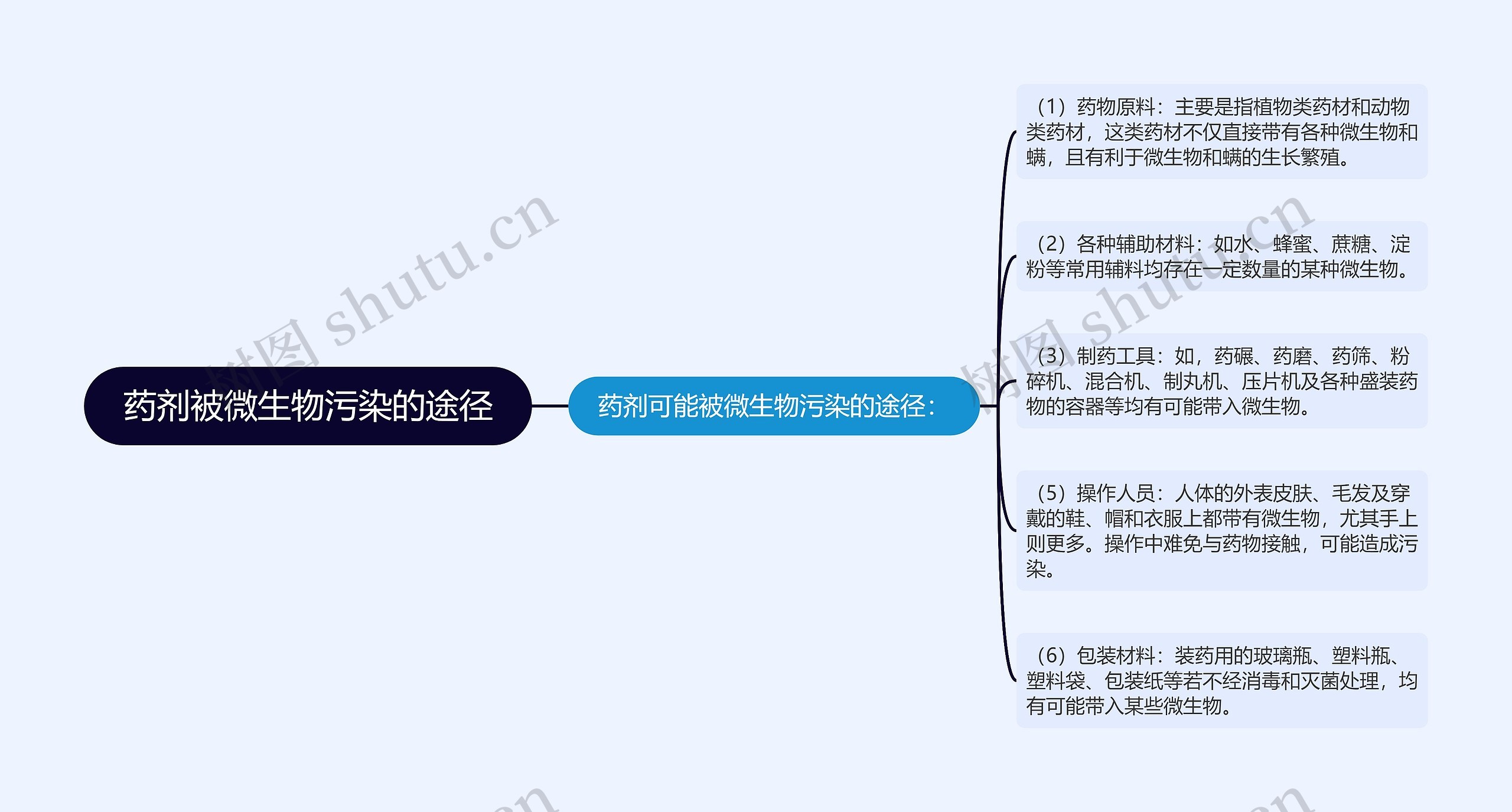 药剂被微生物污染的途径思维导图