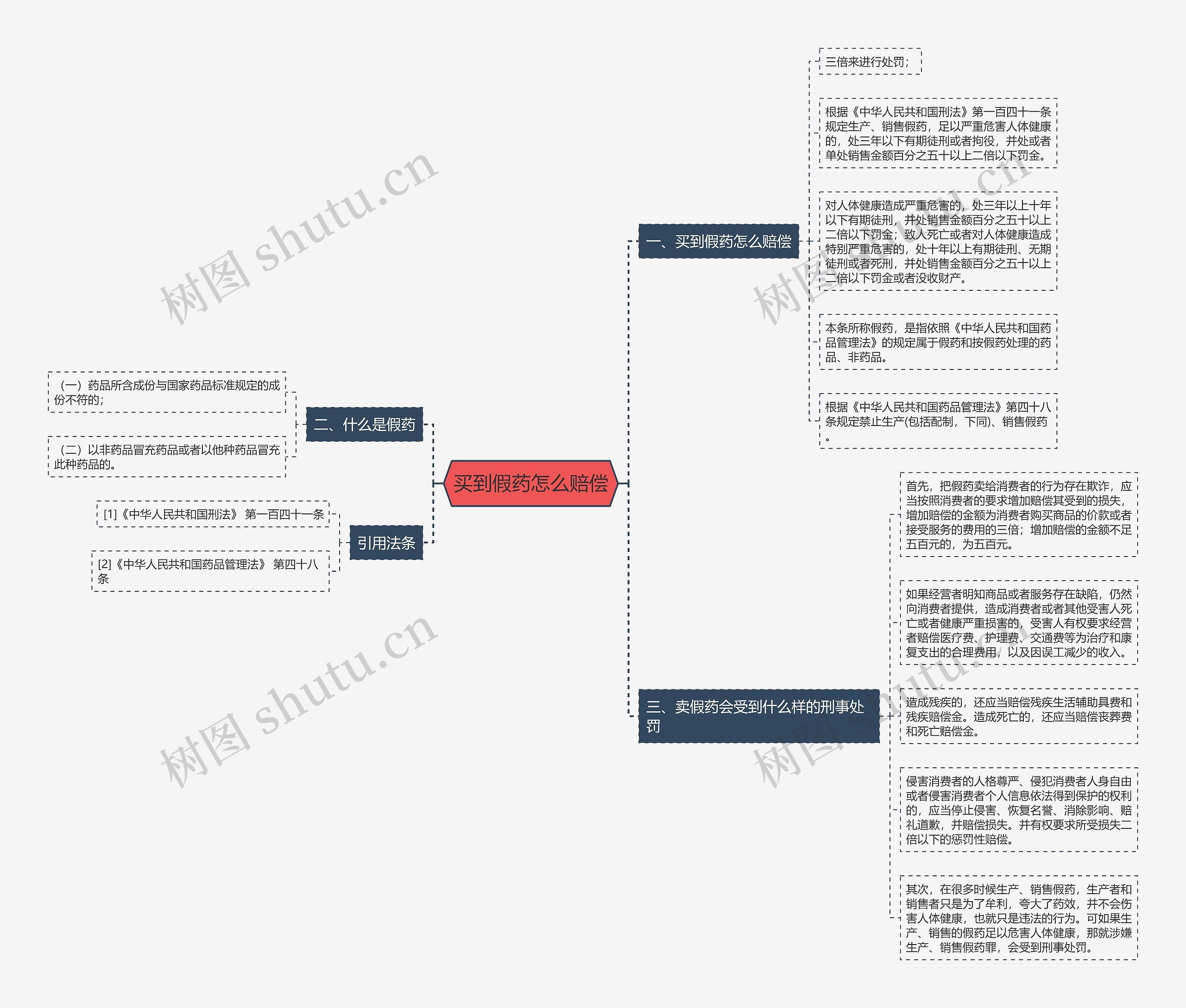 买到假药怎么赔偿思维导图高清图 买到假药怎么赔偿思维导图