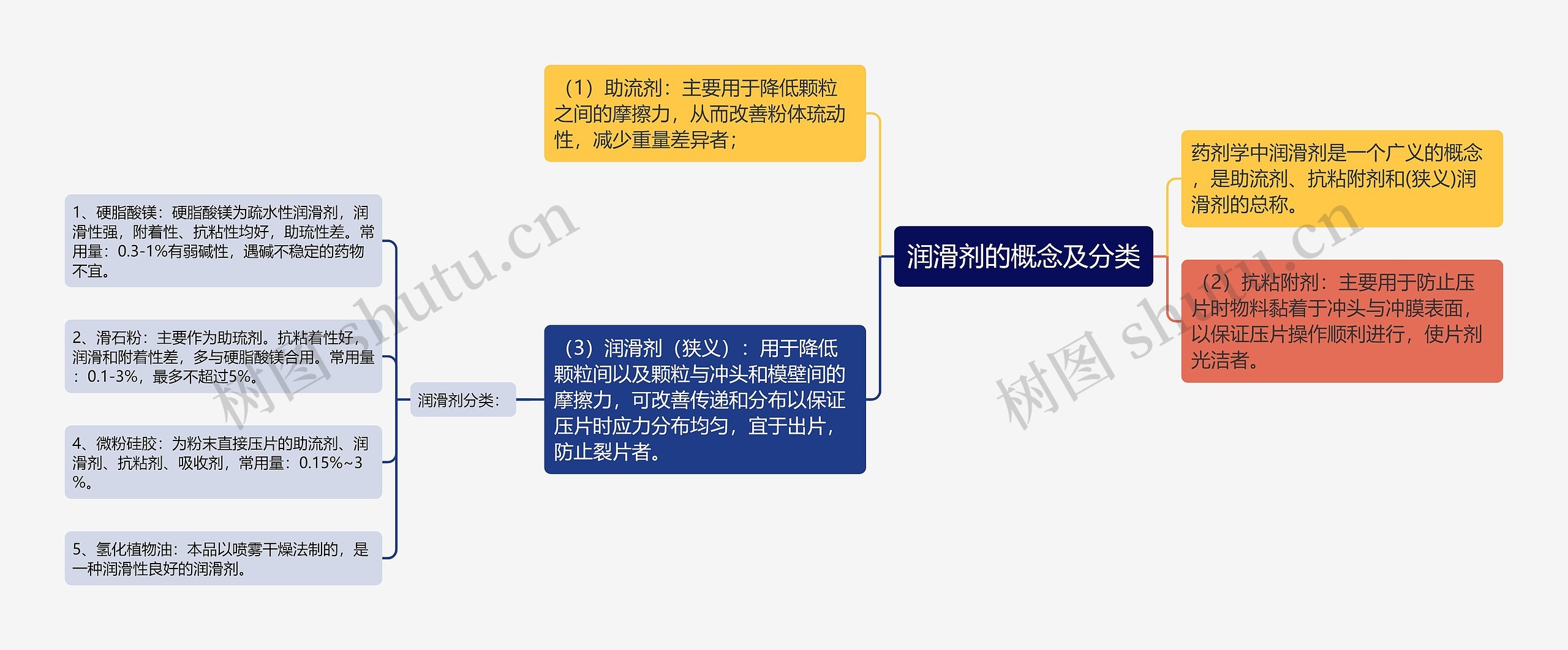 润滑剂的概念及分类思维导图