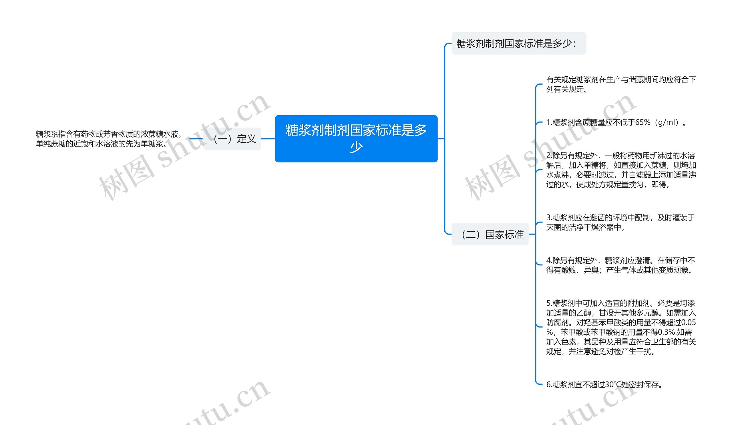 糖浆剂制剂国家标准是多少思维导图