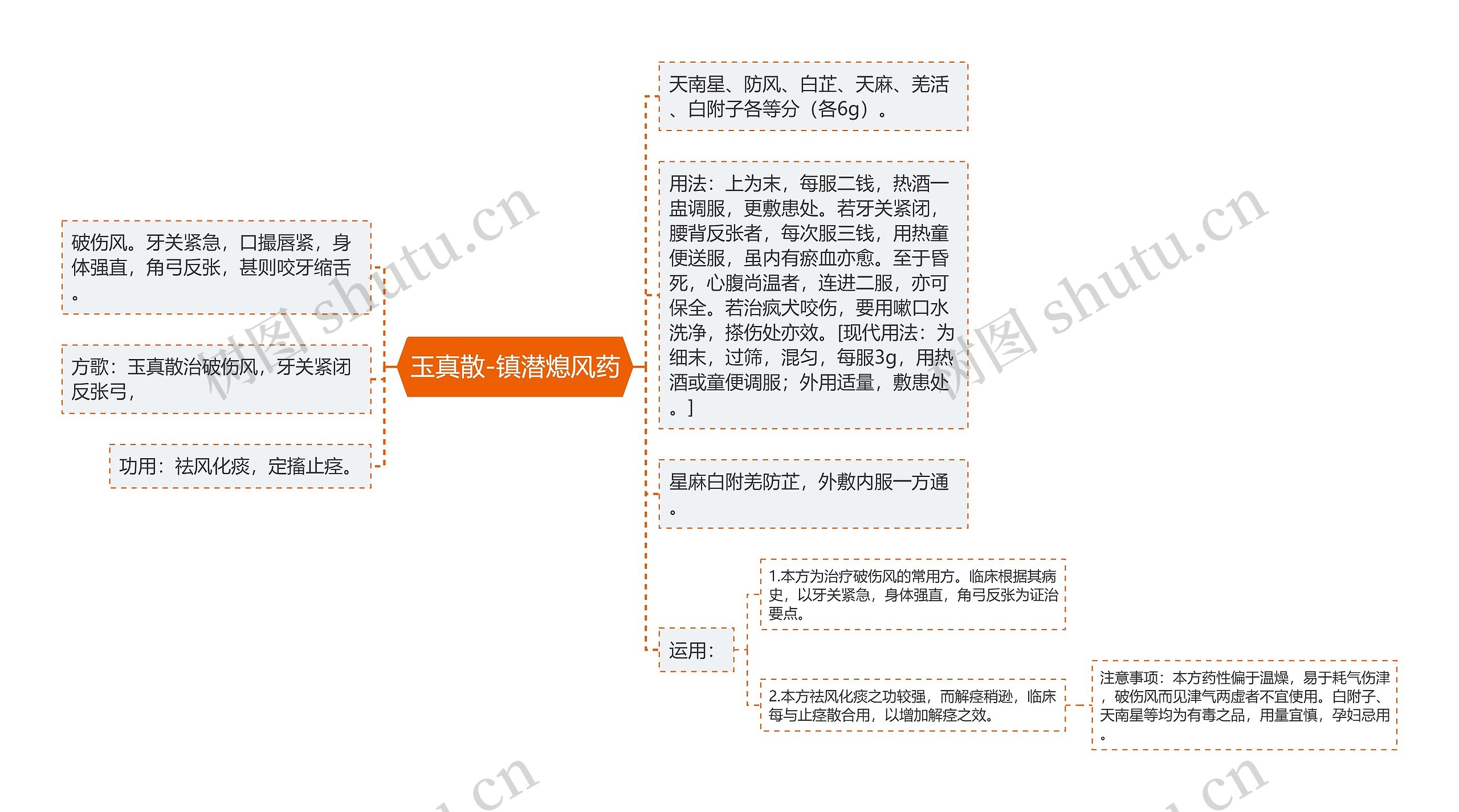 玉真散-镇潜熄风药思维导图