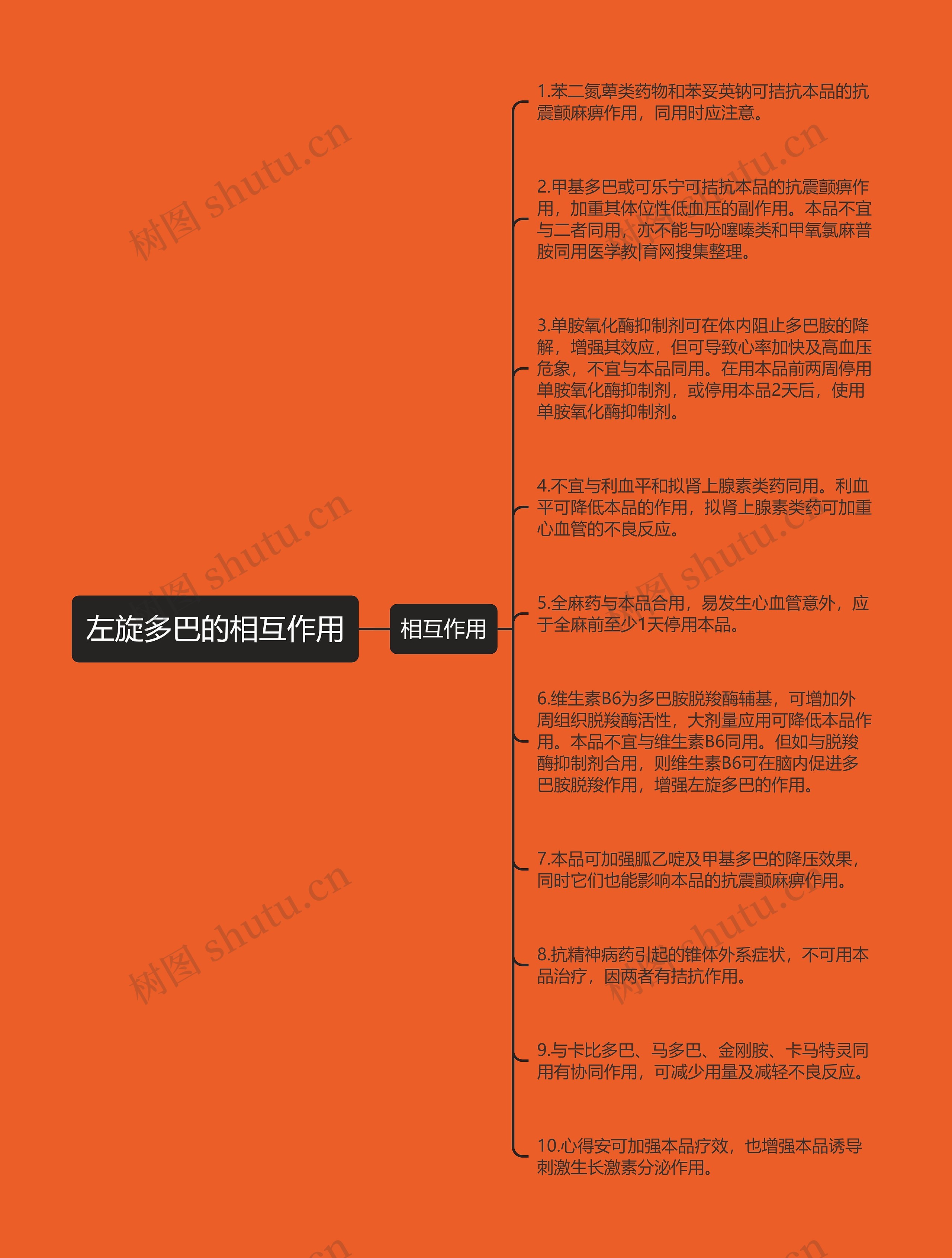 左旋多巴的相互作用思维导图高清图 左旋多巴的相互作用思维导图