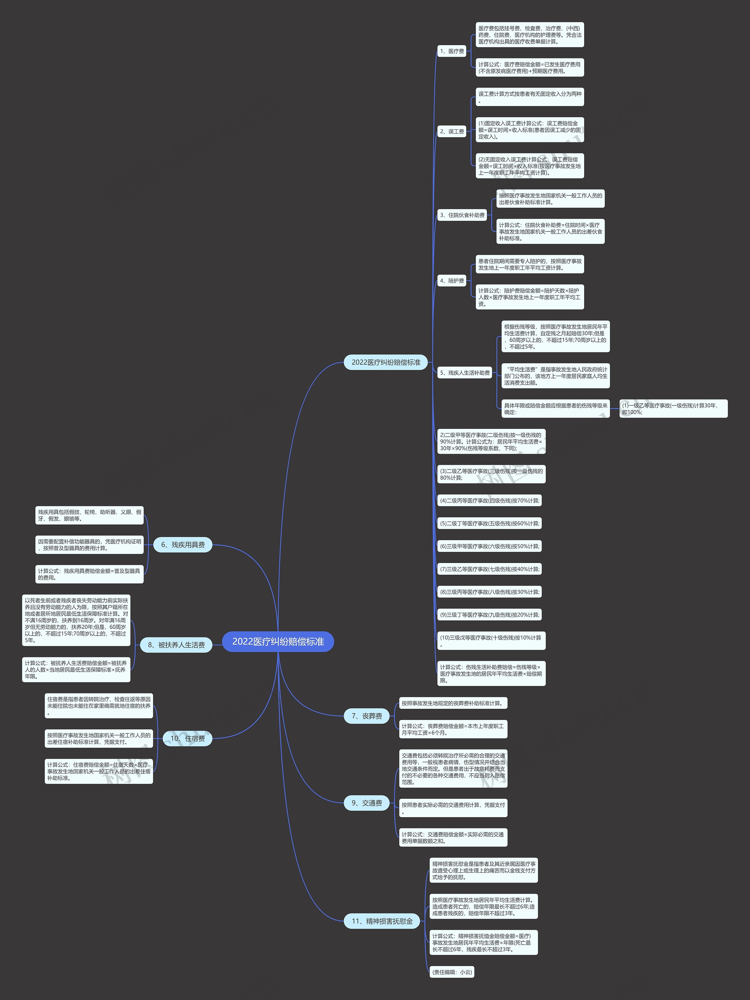 2022医疗纠纷赔偿标准思维导图