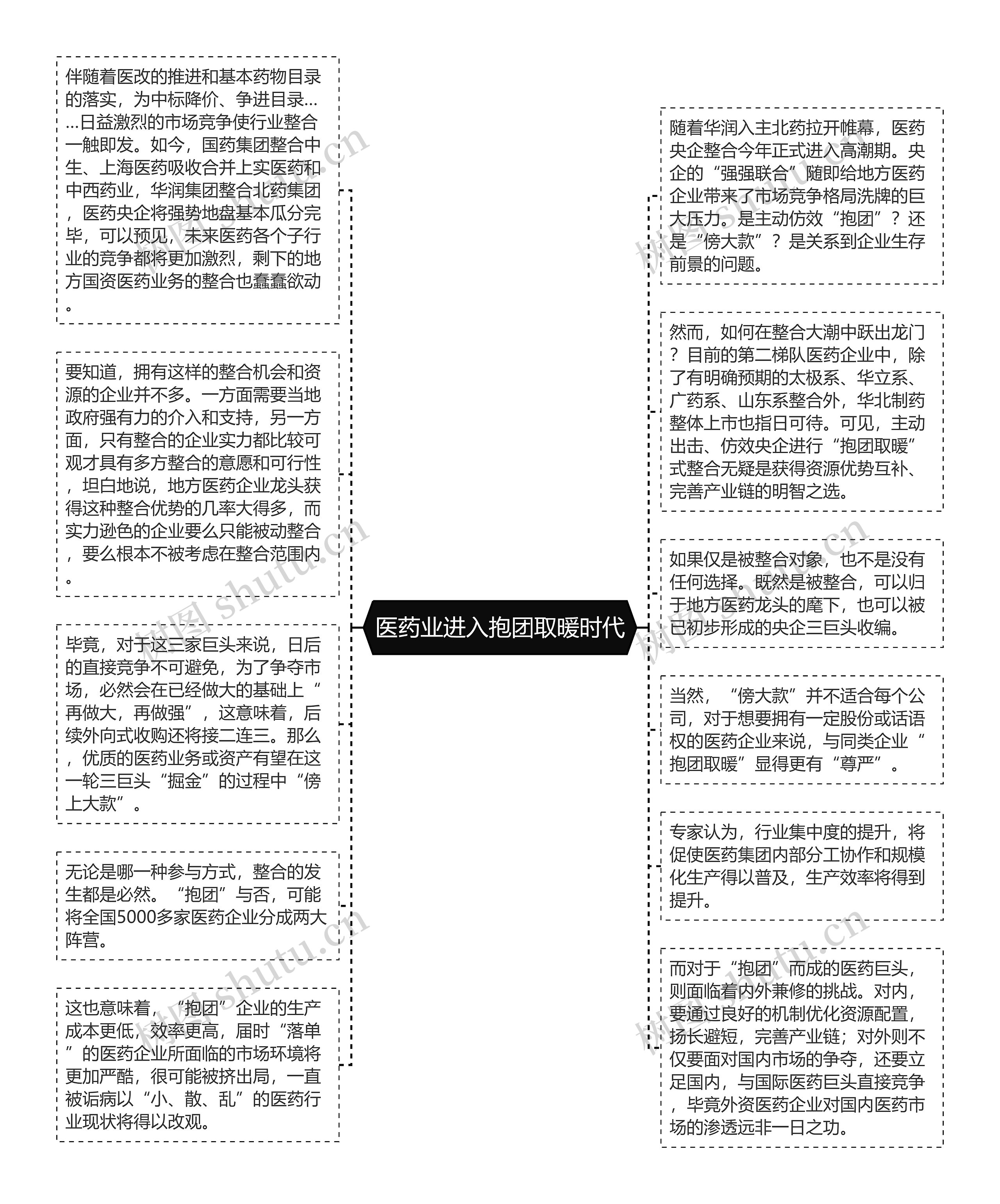 医药业进入抱团取暖时代思维导图