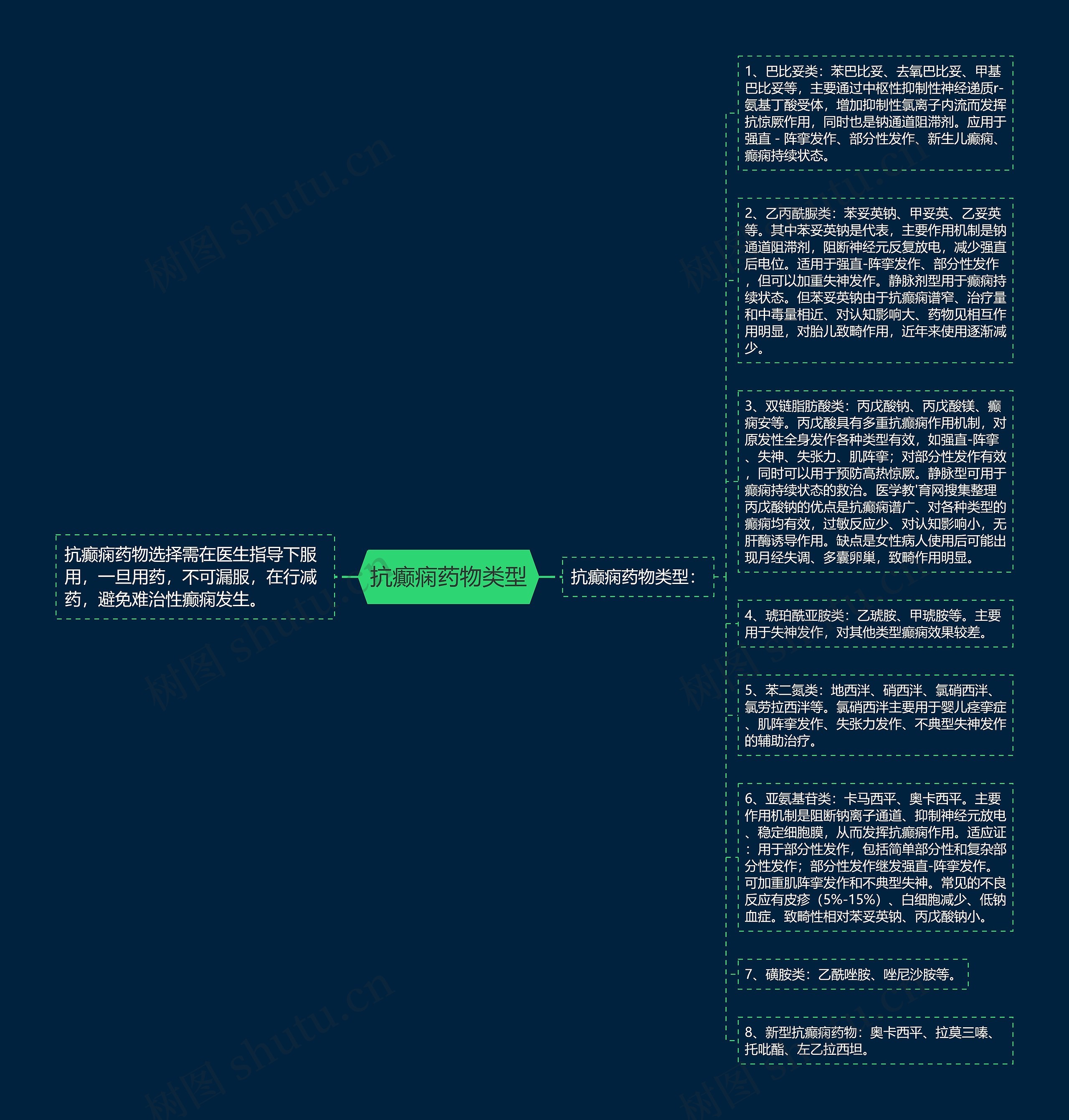 抗癫痫药物类型思维导图