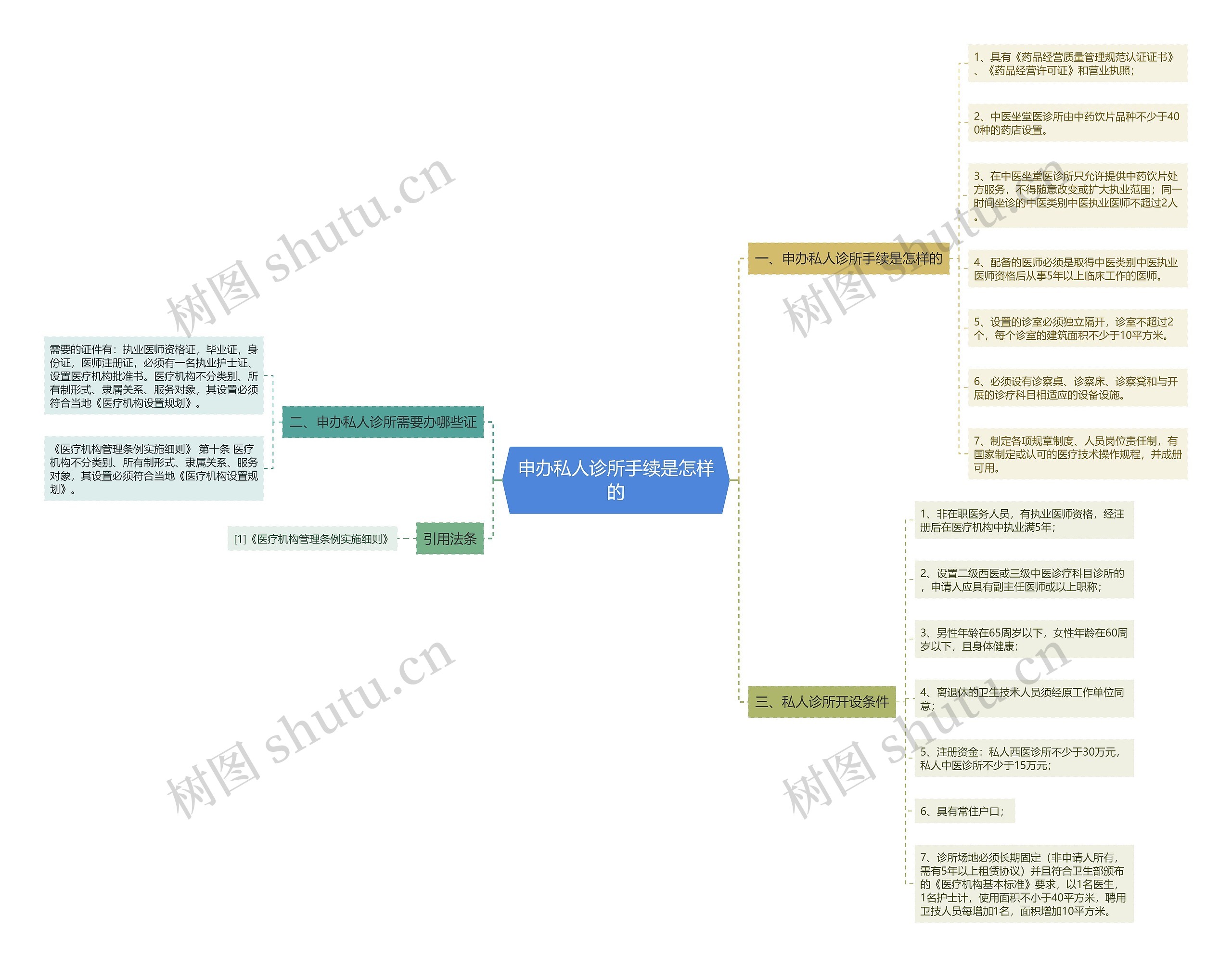 申办私人诊所手续是怎样的 申办私人诊所手续是怎样的