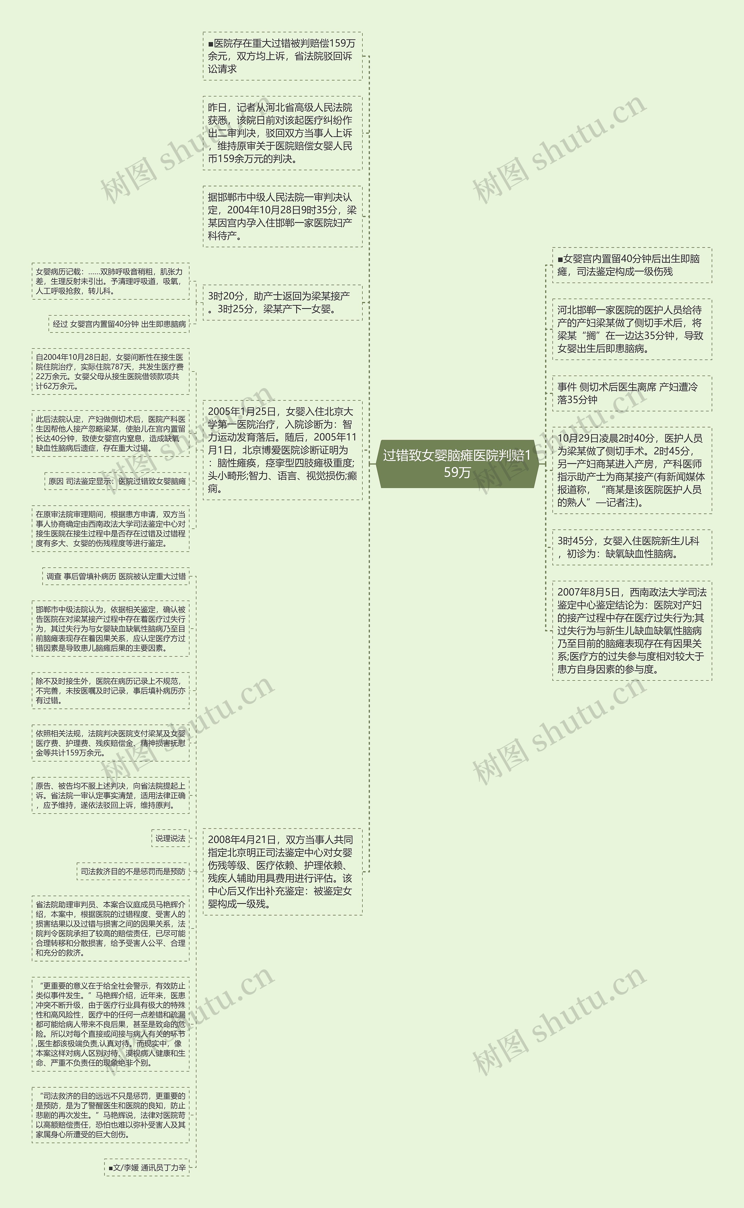 过错致女婴脑瘫医院判赔159万思维导图