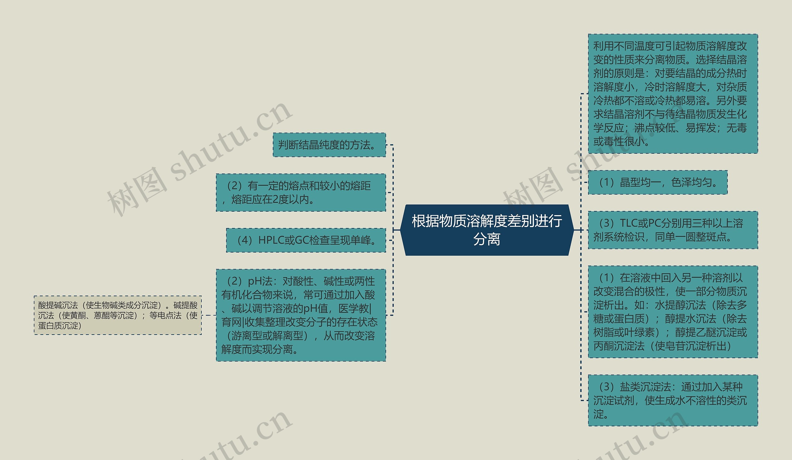 根据物质溶解度差别进行分离