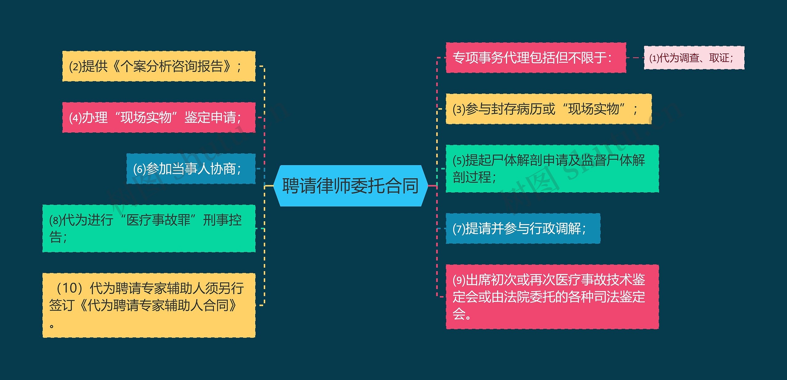 聘请律师委托合同思维导图