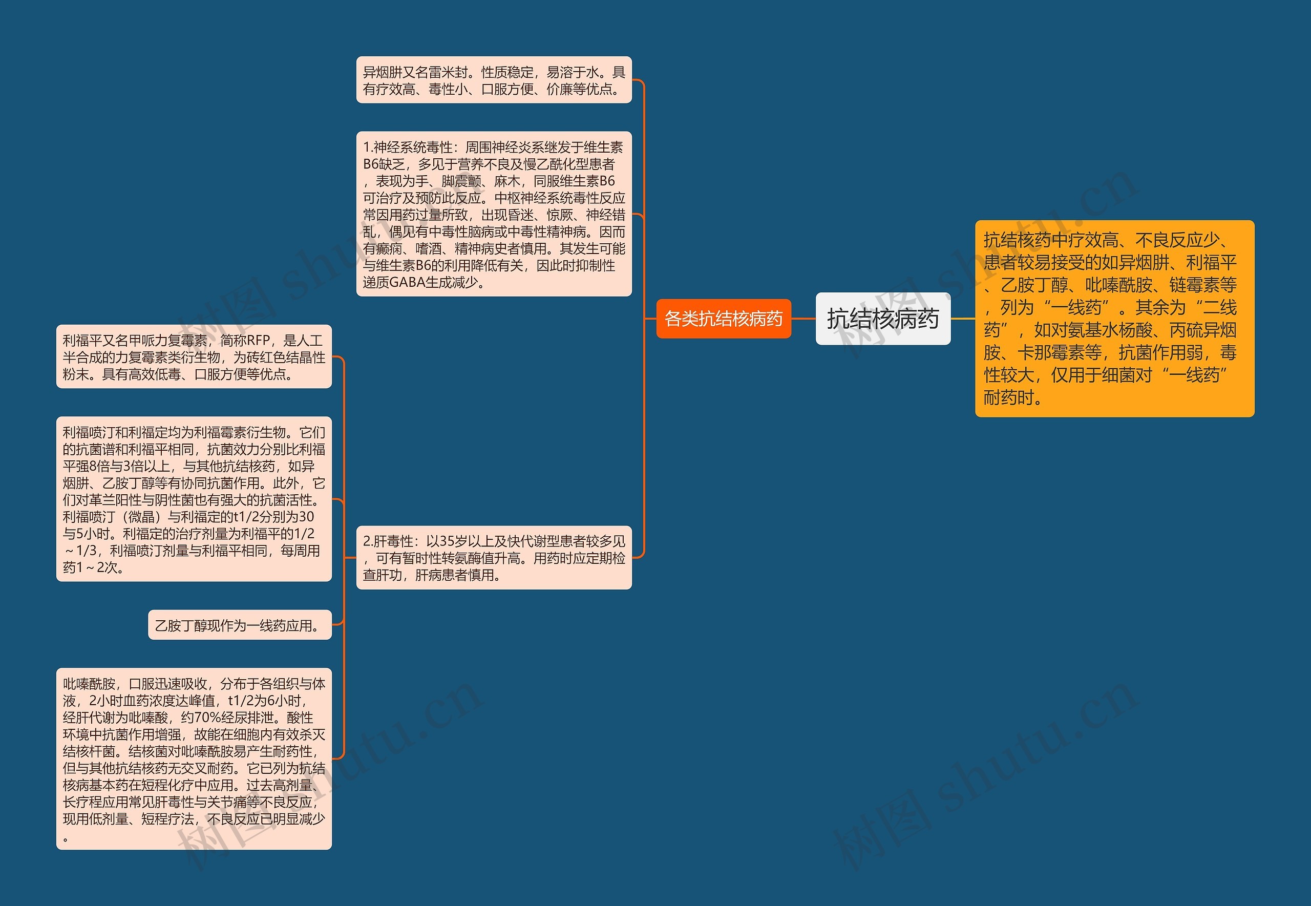 抗结核病药思维导图