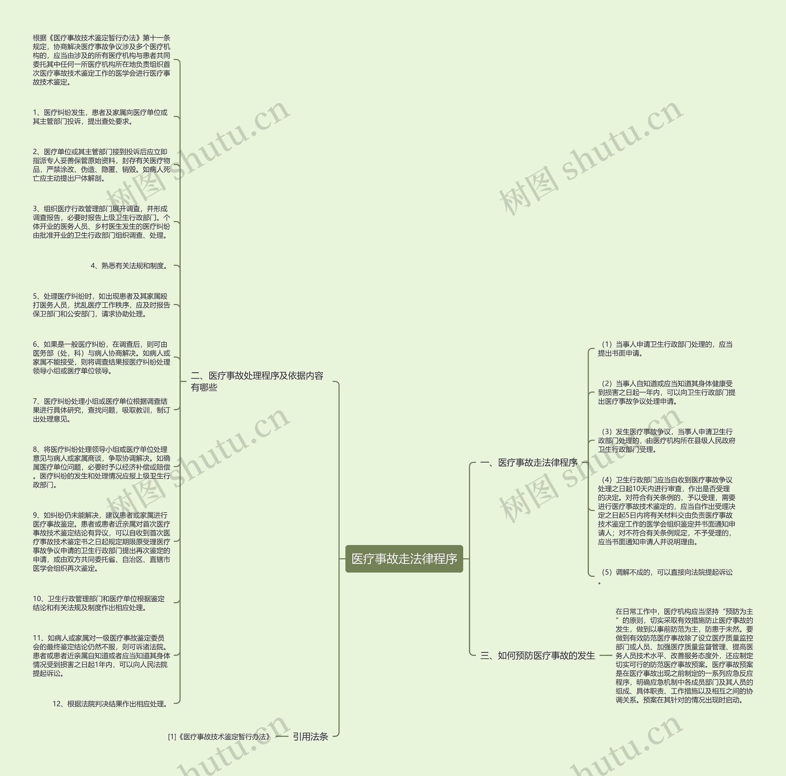 医疗事故走法律程序思维导图