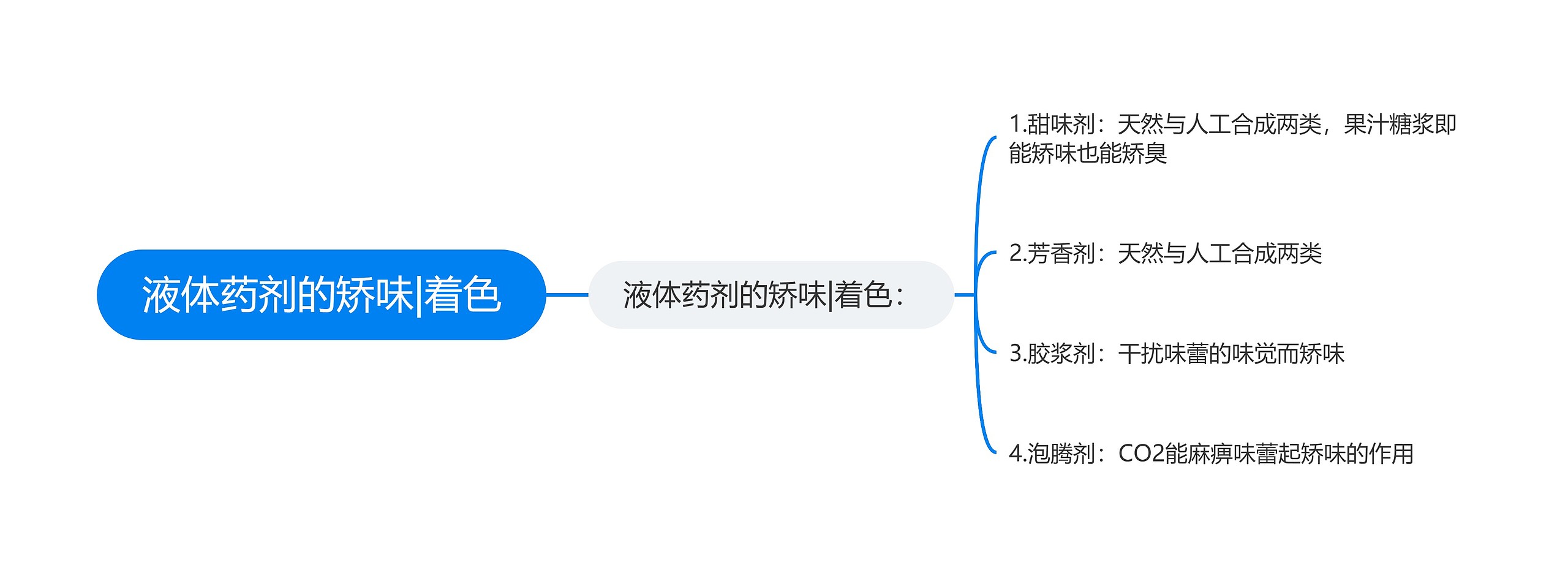 液体药剂的矫味|着色思维导图