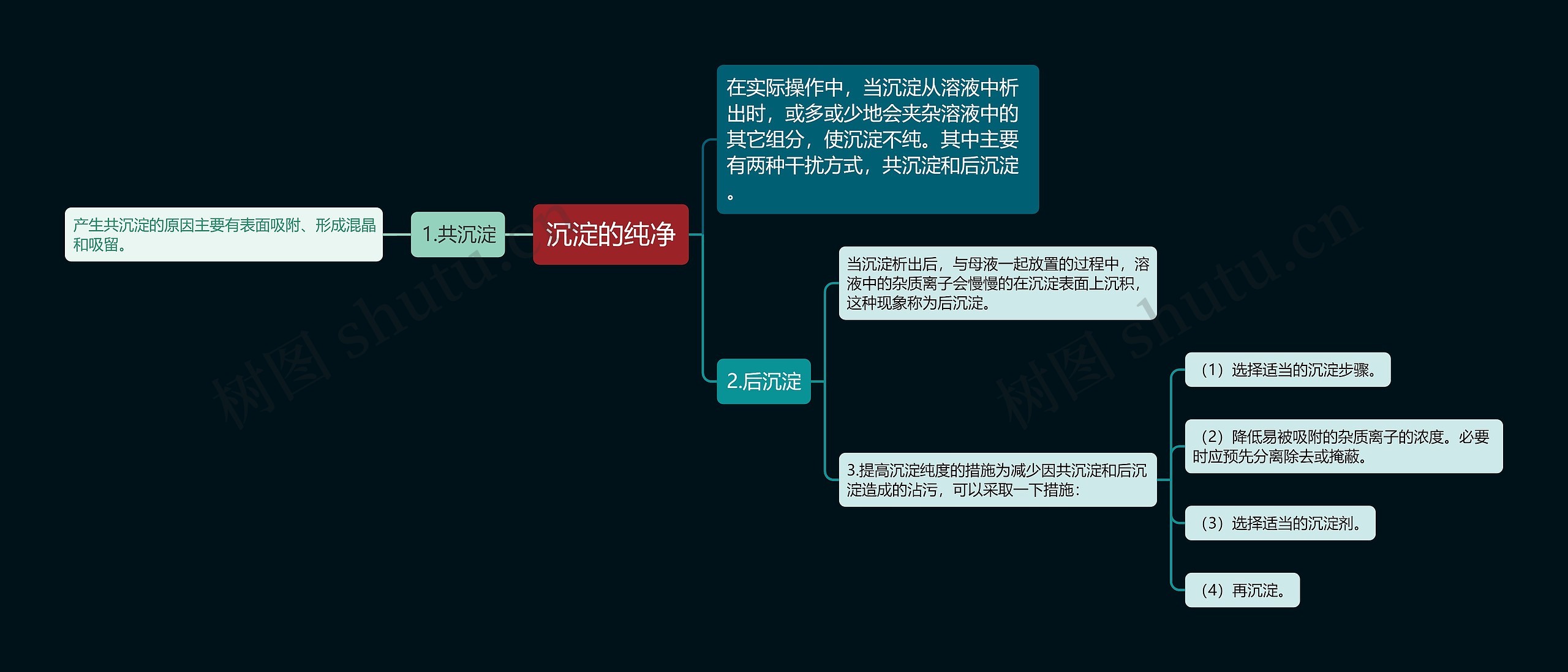 沉淀的纯净思维导图