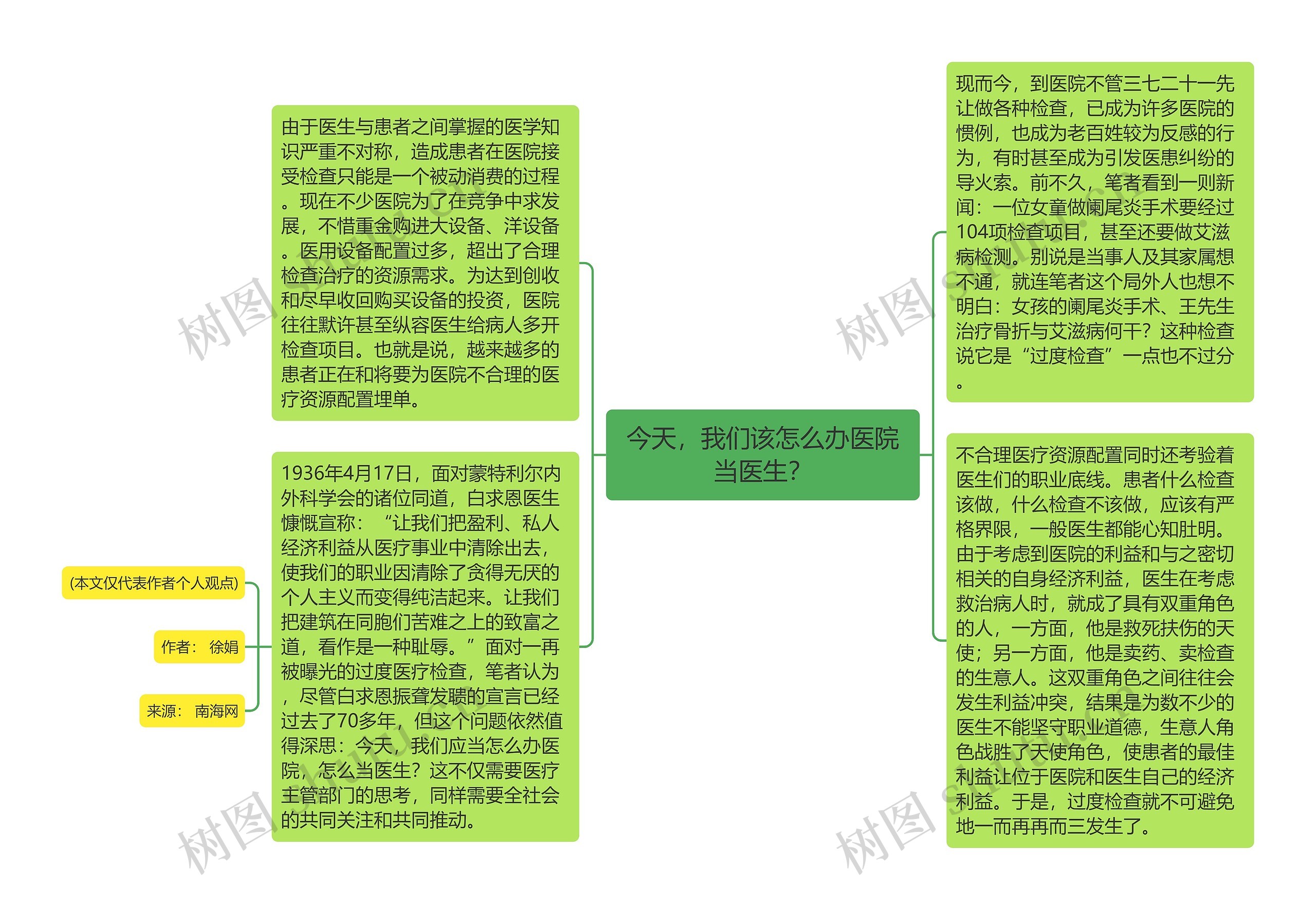 今天，我们该怎么办医院当医生？思维导图