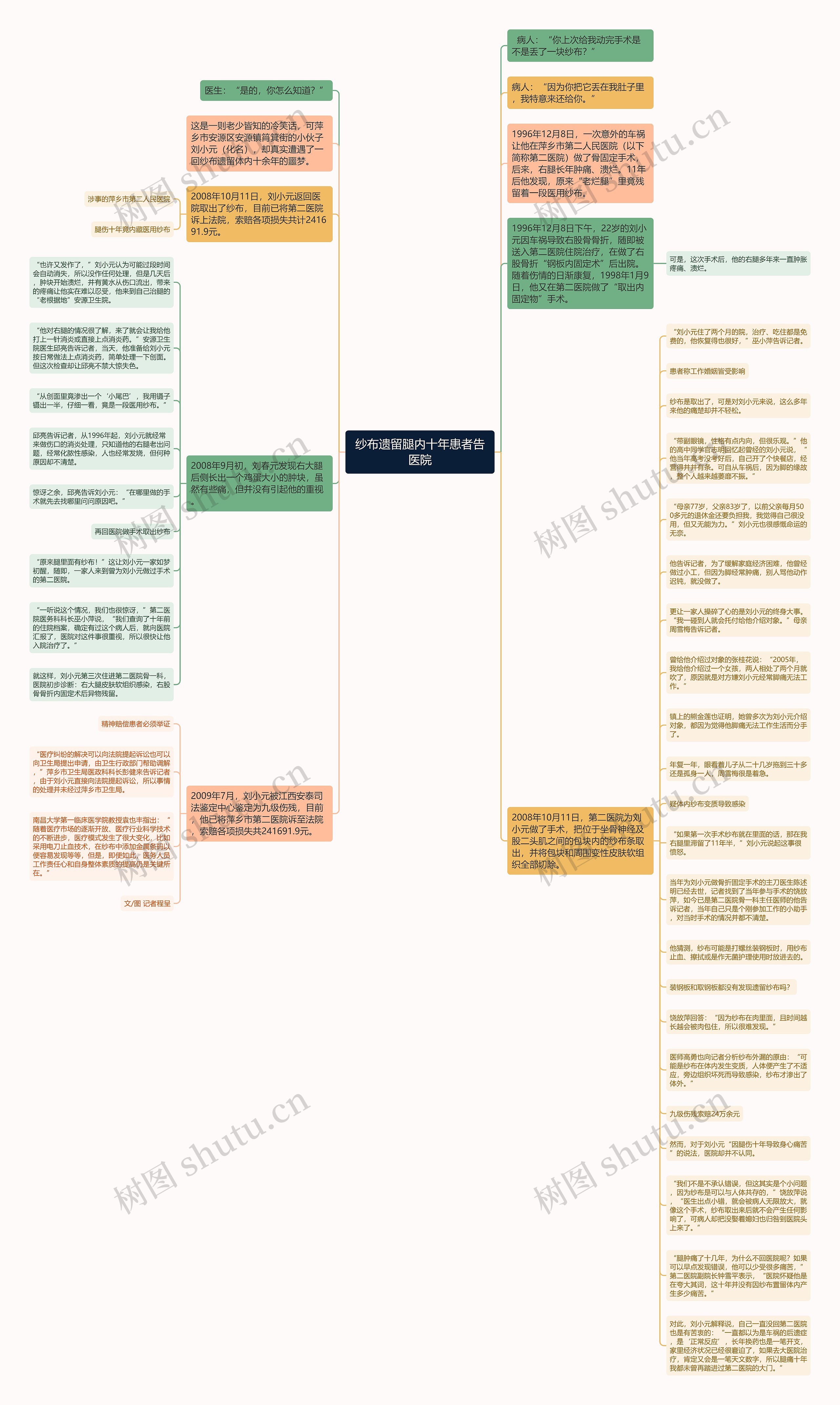 纱布遗留腿内十年患者告医院思维导图