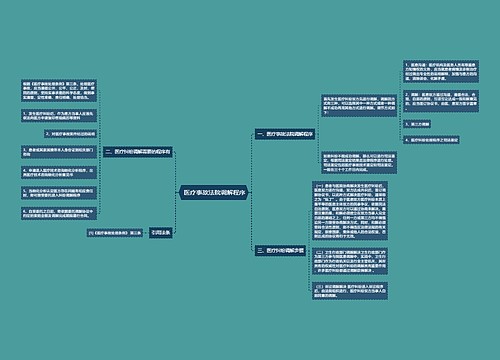  医疗事故法院调解程序