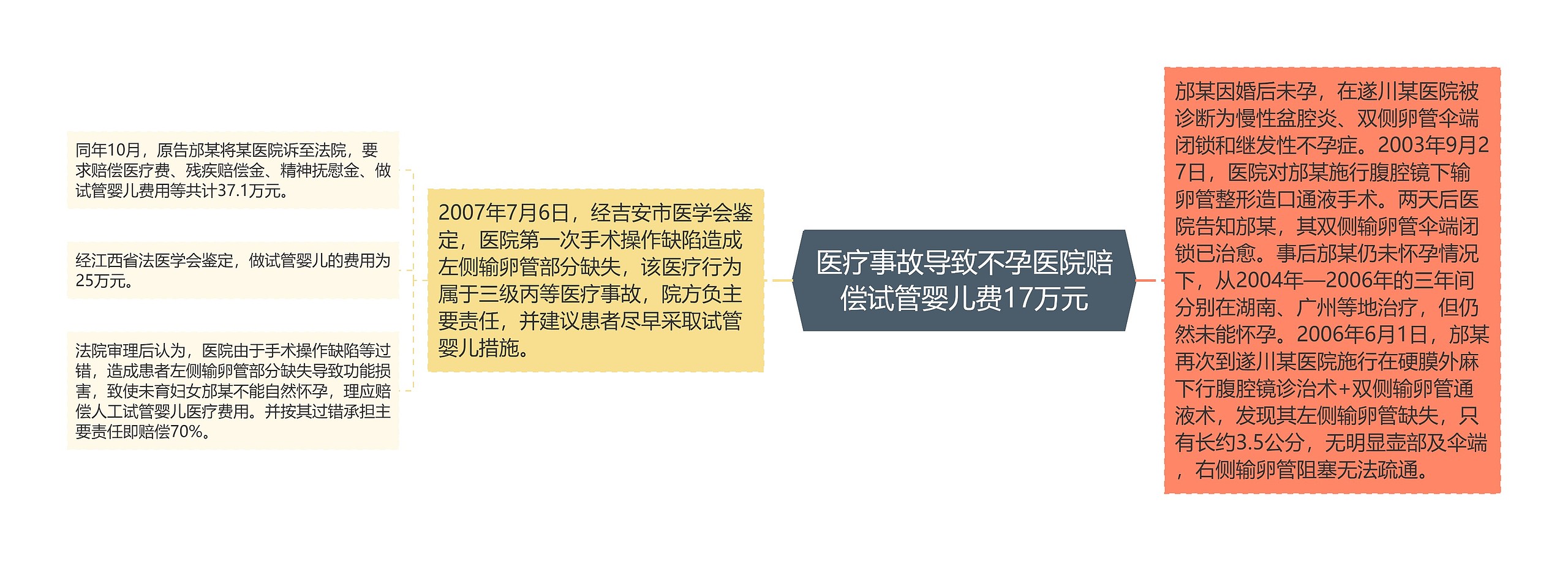 医疗事故导致不孕医院赔偿试管婴儿费17万元