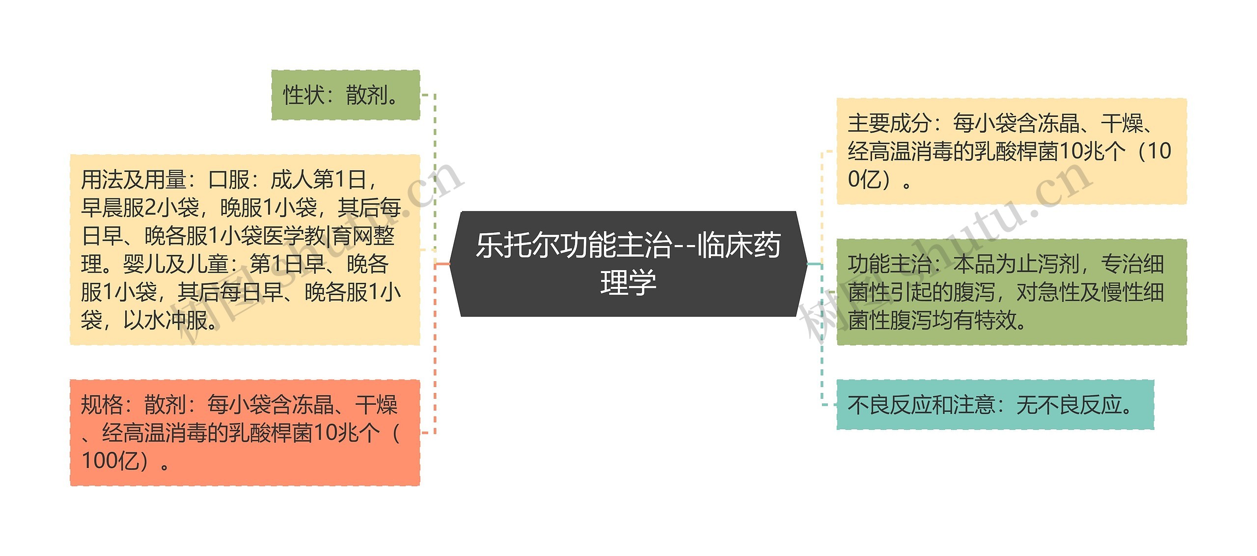 乐托尔功能主治--临床药理学思维导图