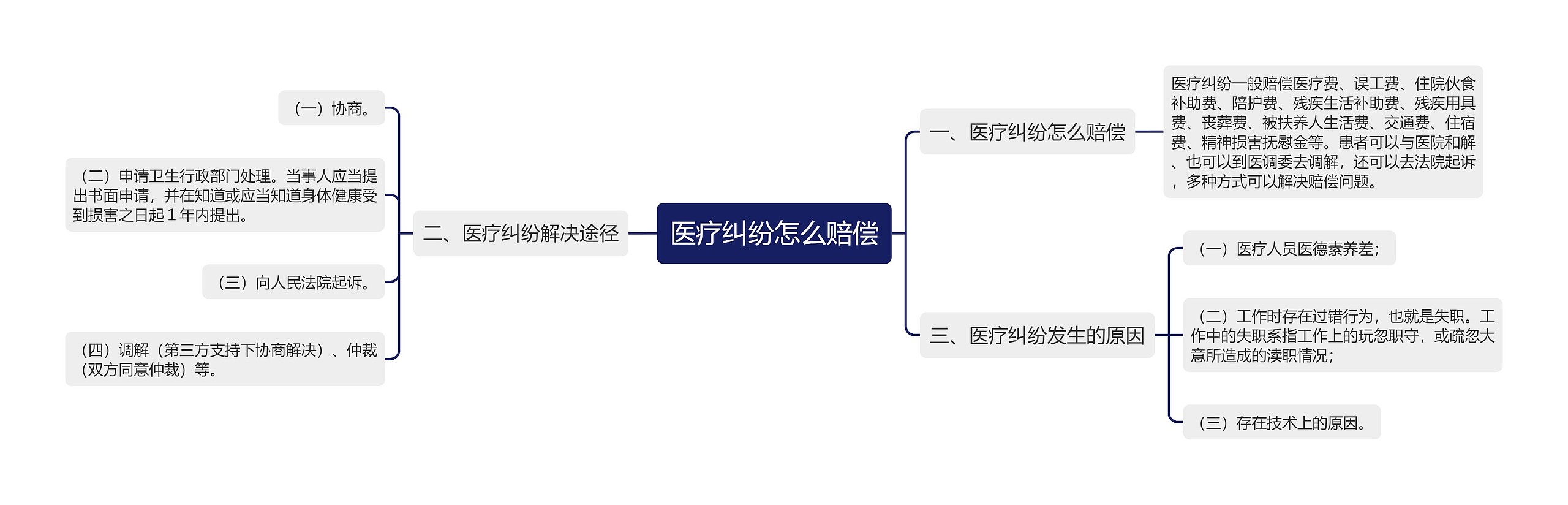 医疗纠纷怎么赔偿思维导图