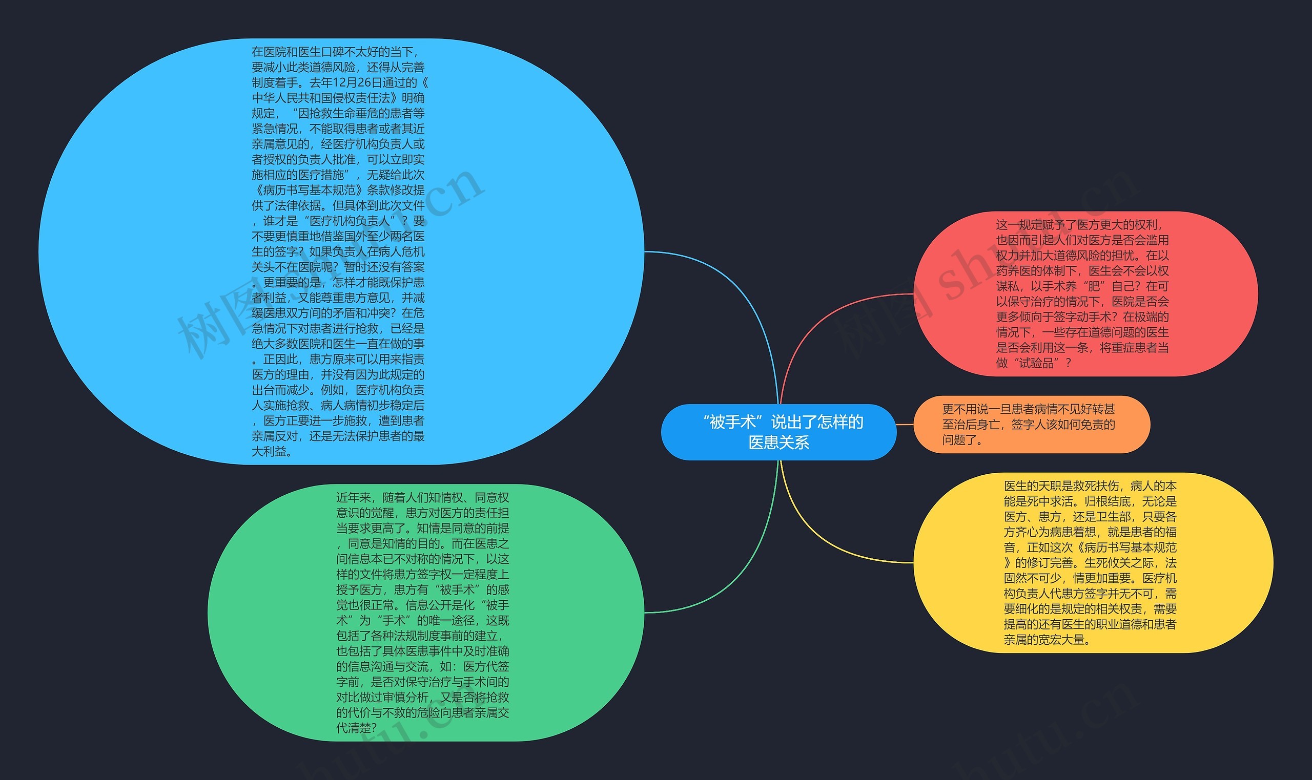 “被手术”说出了怎样的医患关系思维导图