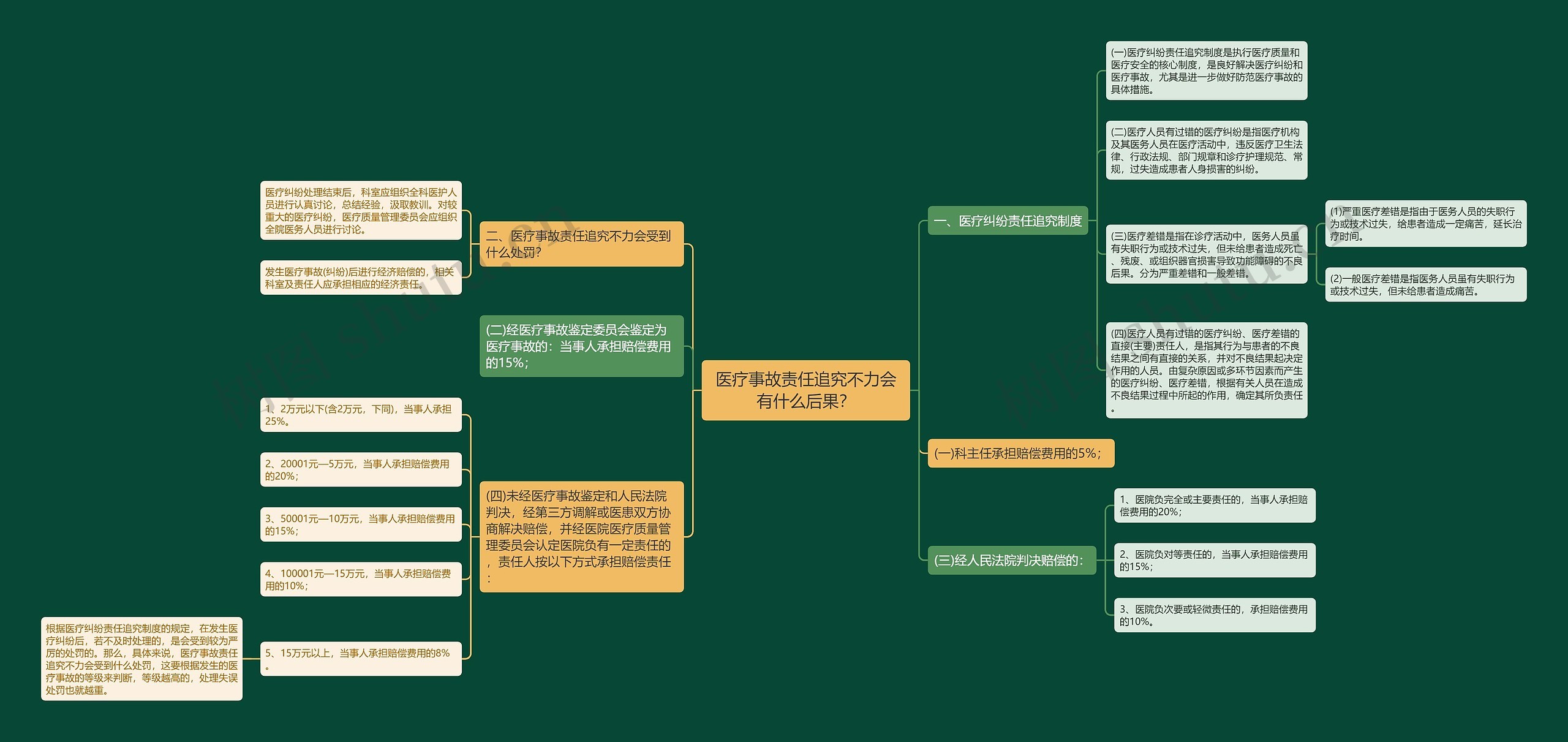 医疗事故责任追究不力会有什么后果？思维导图
