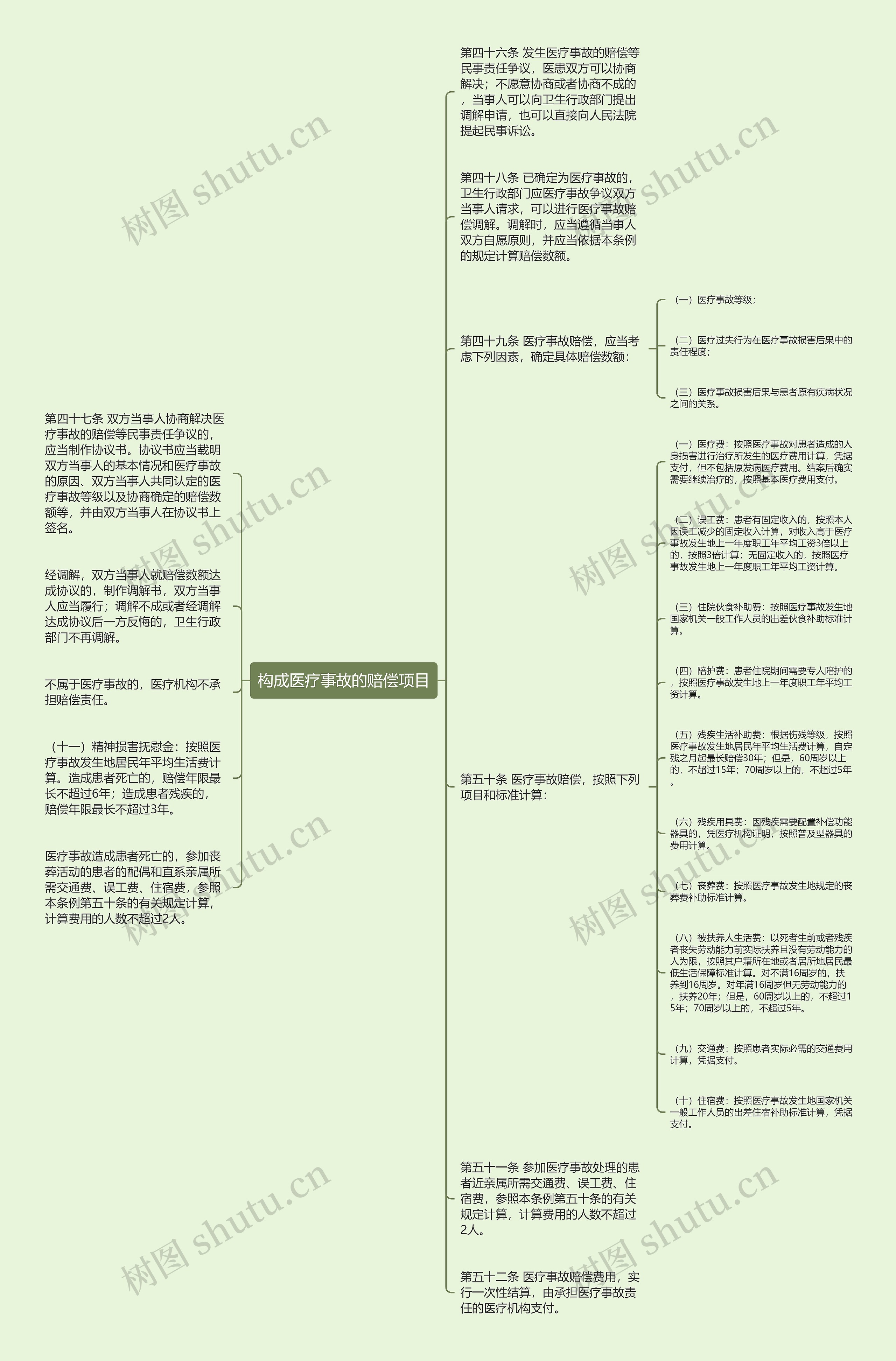 构成医疗事故的赔偿项目