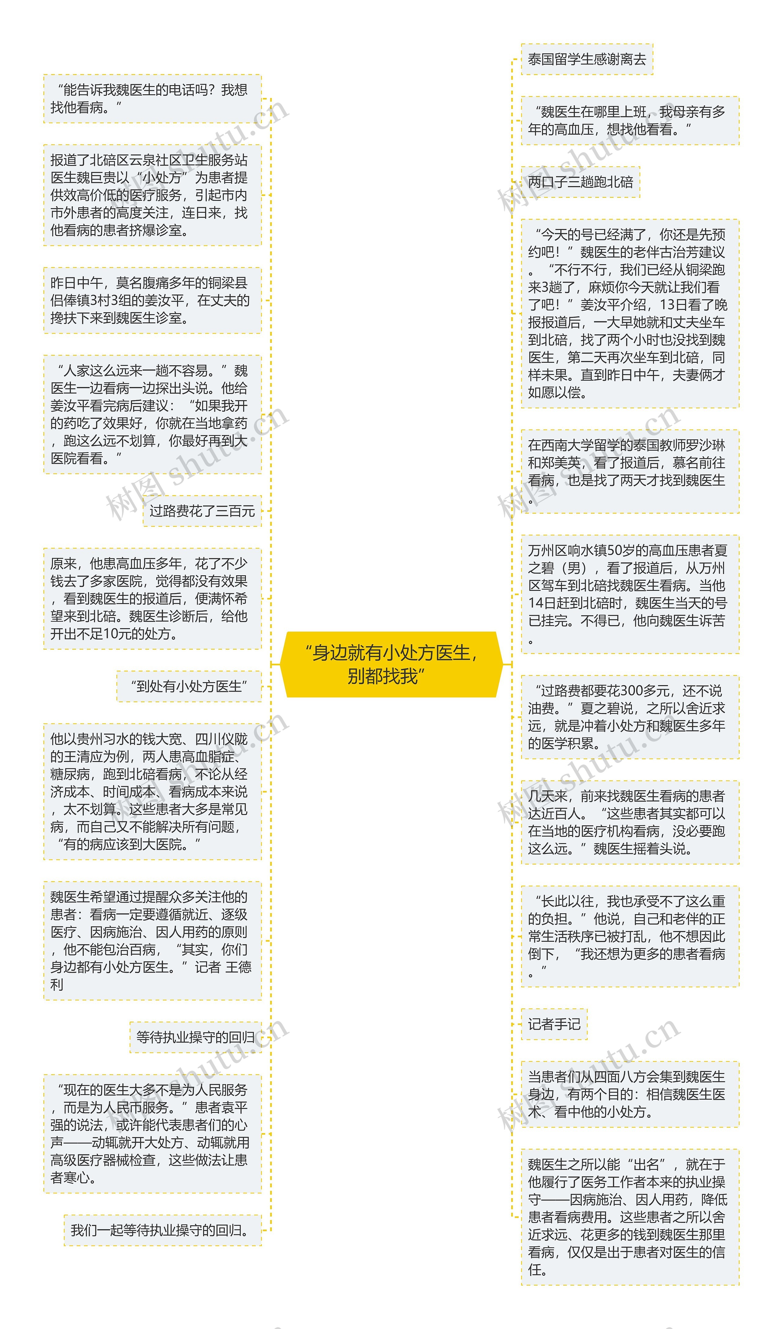 “身边就有小处方医生，别都找我”思维导图