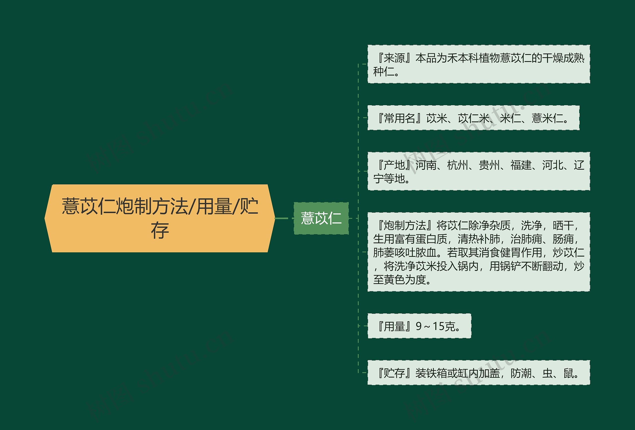 薏苡仁炮制方法/用量/贮存 薏苡仁炮制方法/用量/贮存