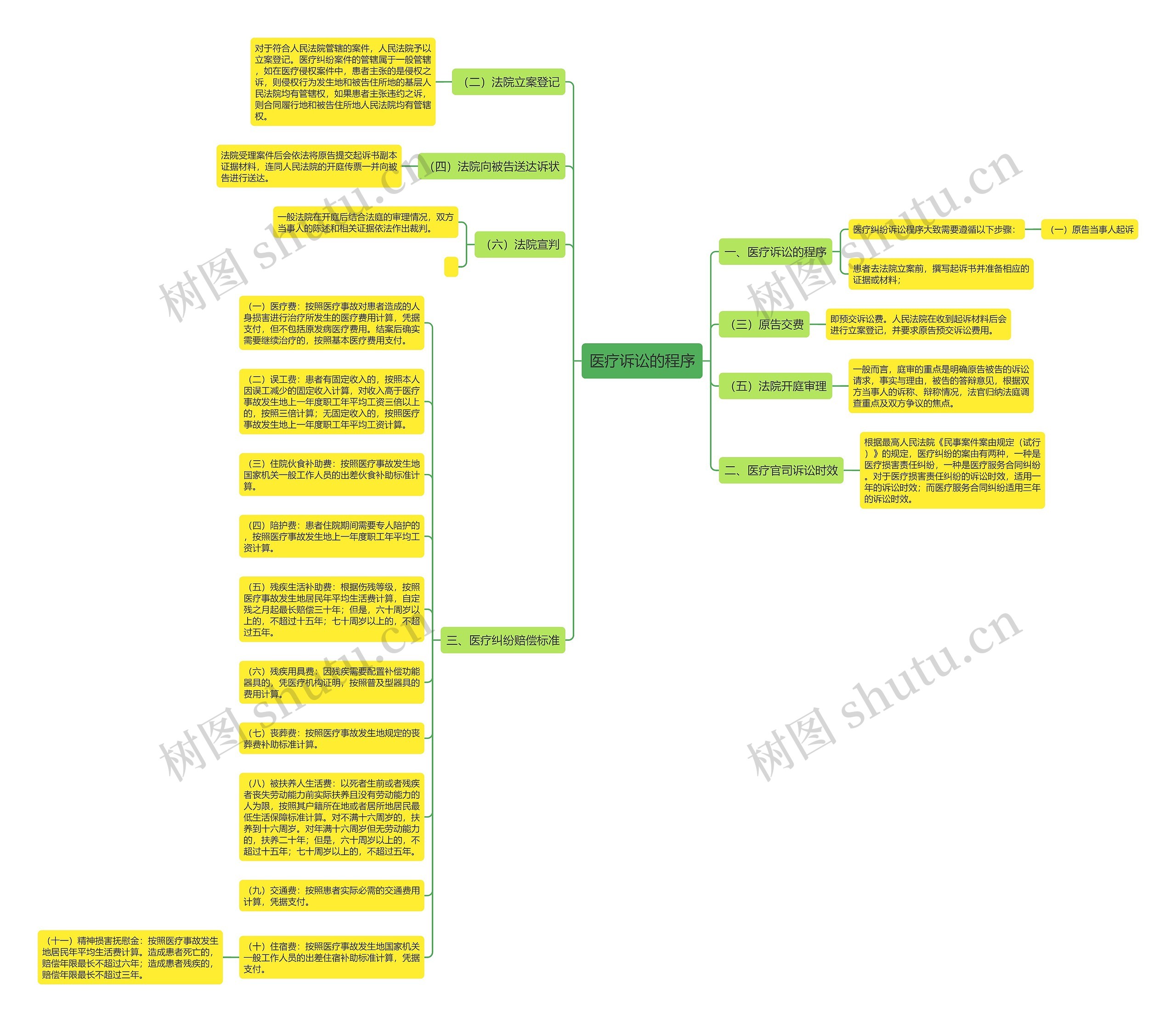 医疗诉讼的程序思维导图