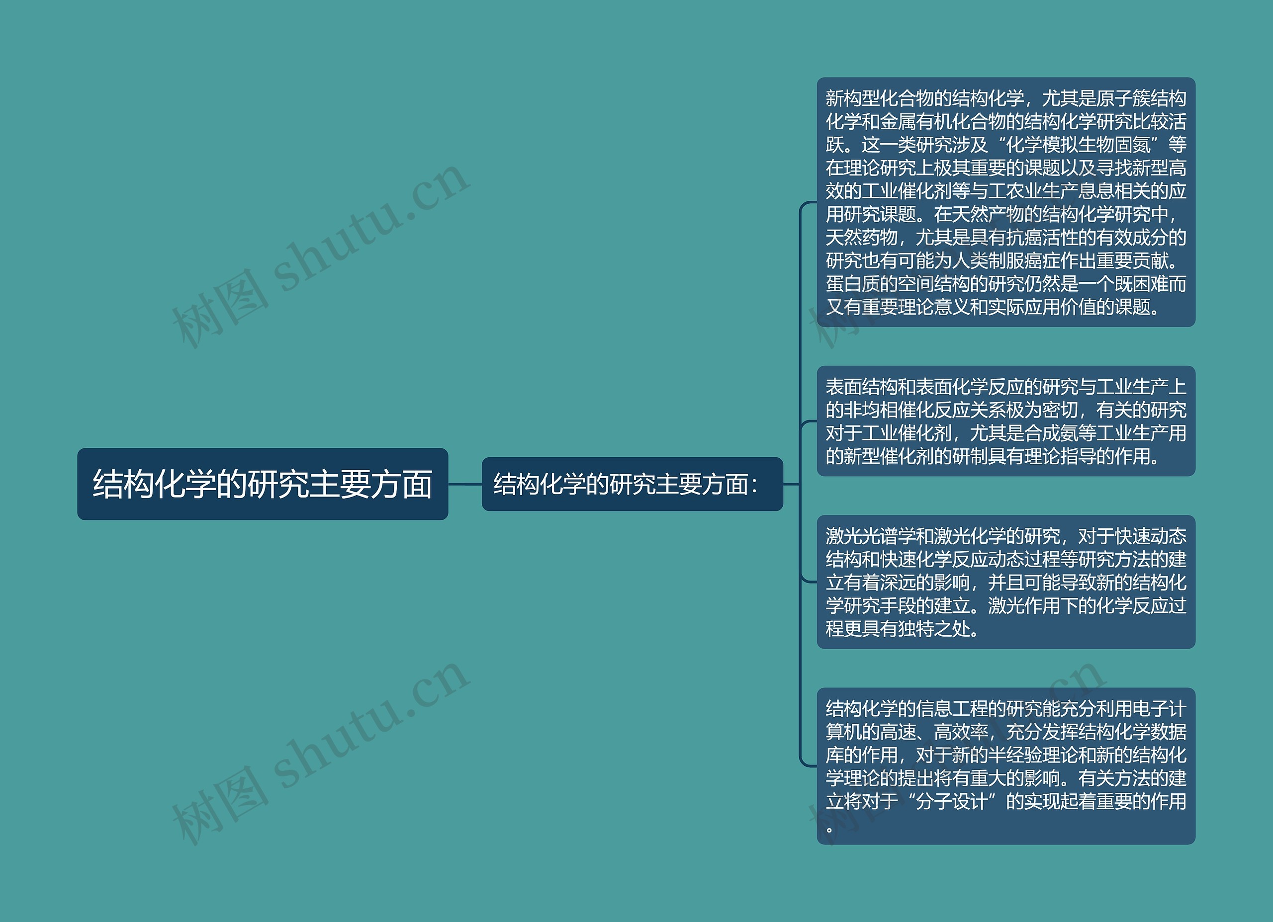 结构化学的研究主要方面思维导图