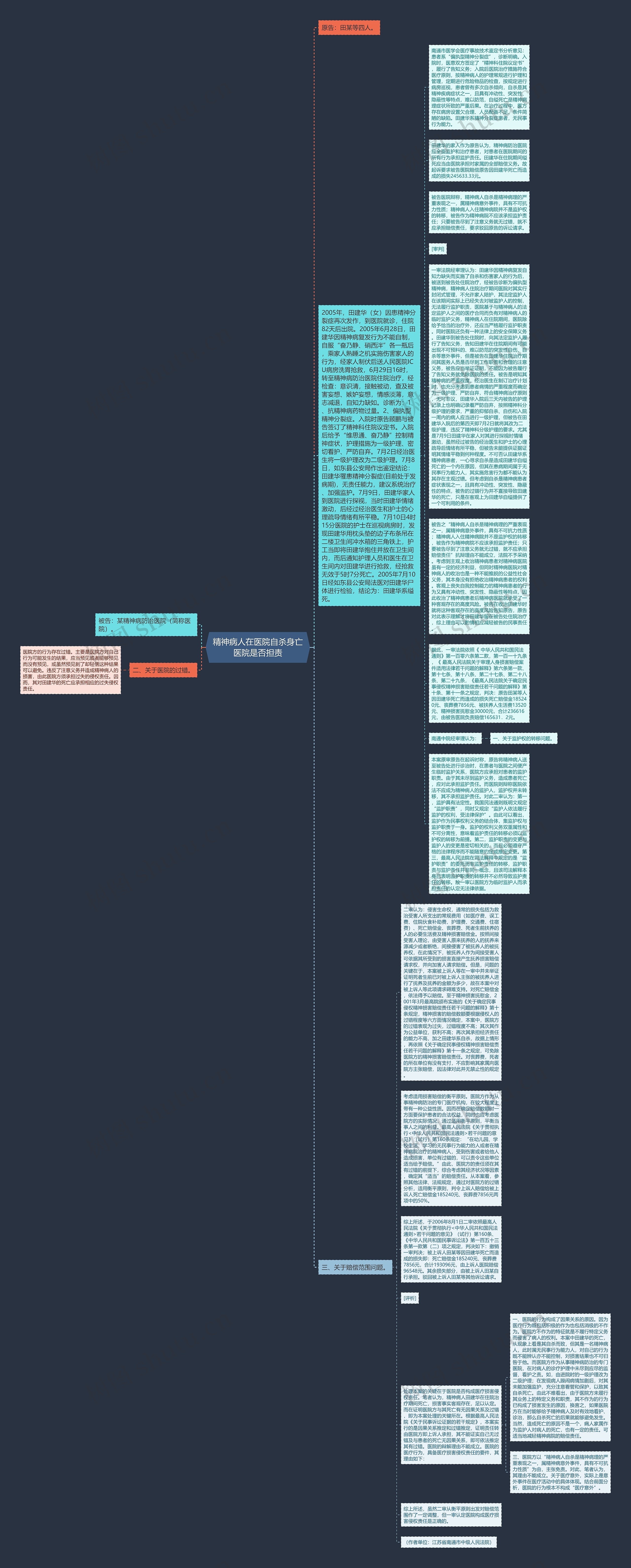 精神病人在医院自杀身亡医院是否担责思维导图