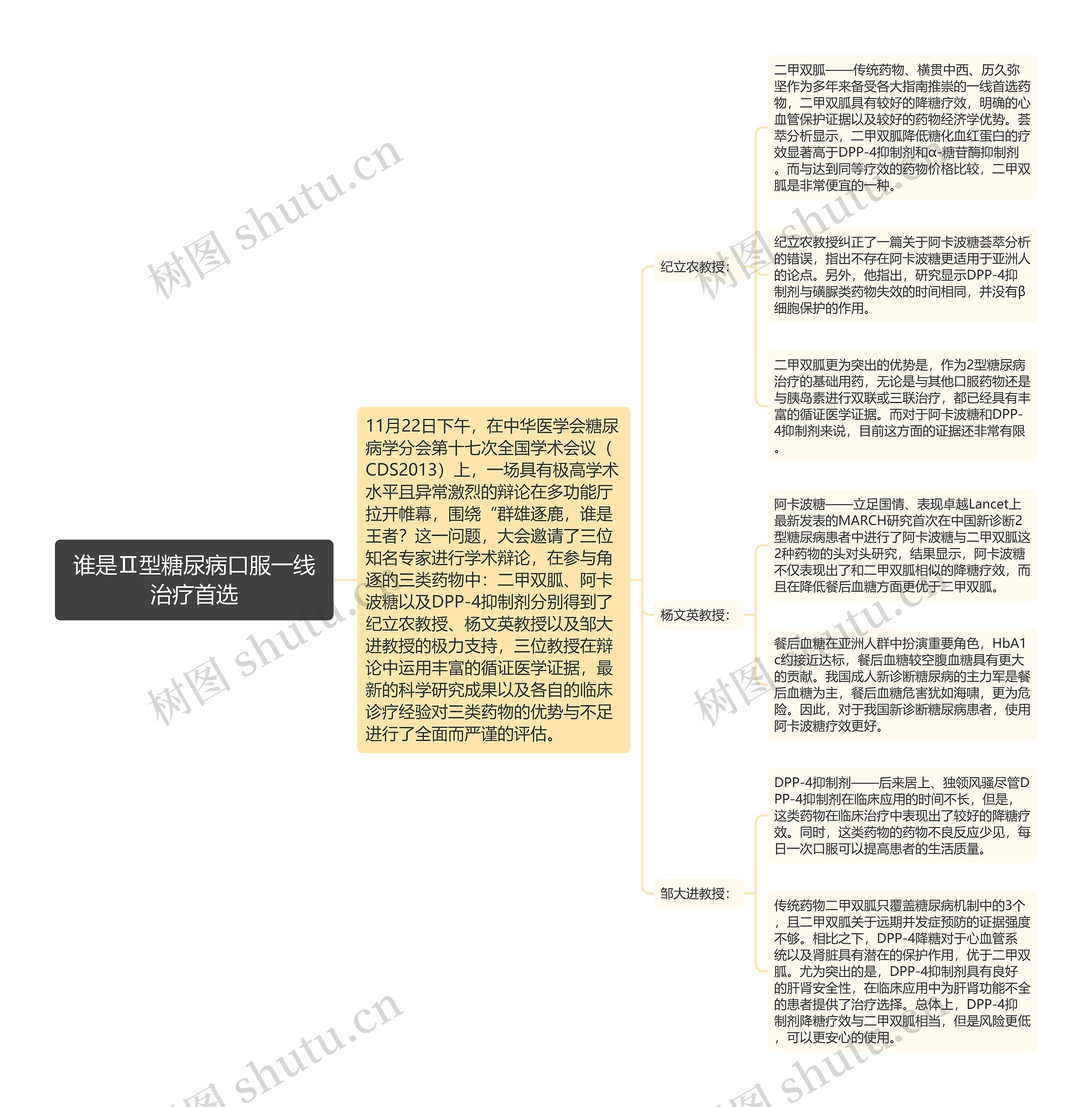 谁是Ⅱ型糖尿病口服一线治疗首选思维导图