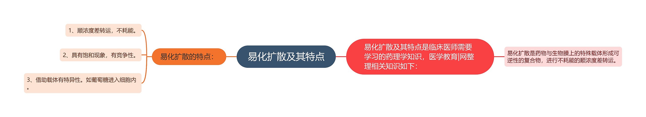 易化扩散及其特点 易化扩散及其特点