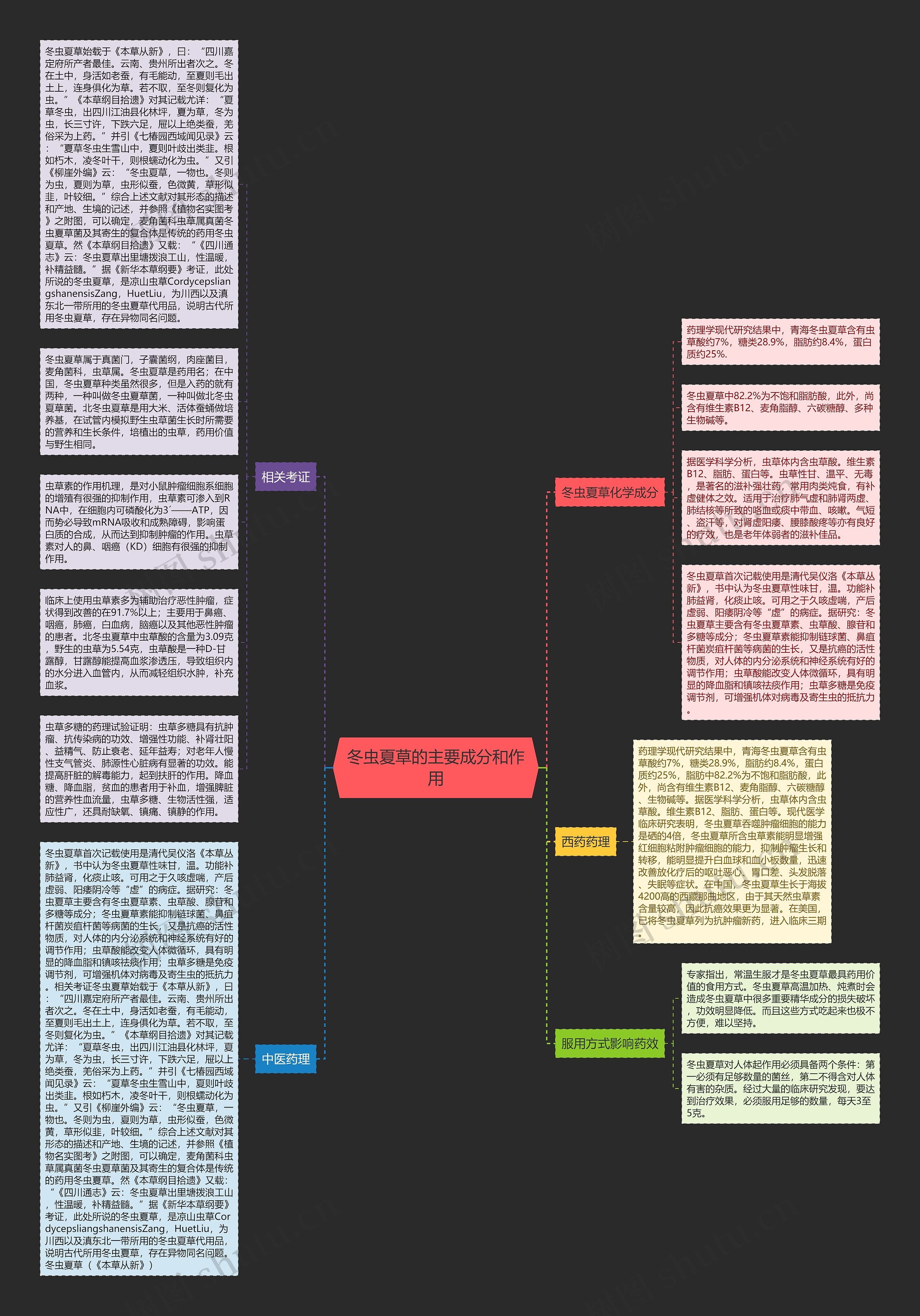 冬虫夏草的主要成分和作用思维导图