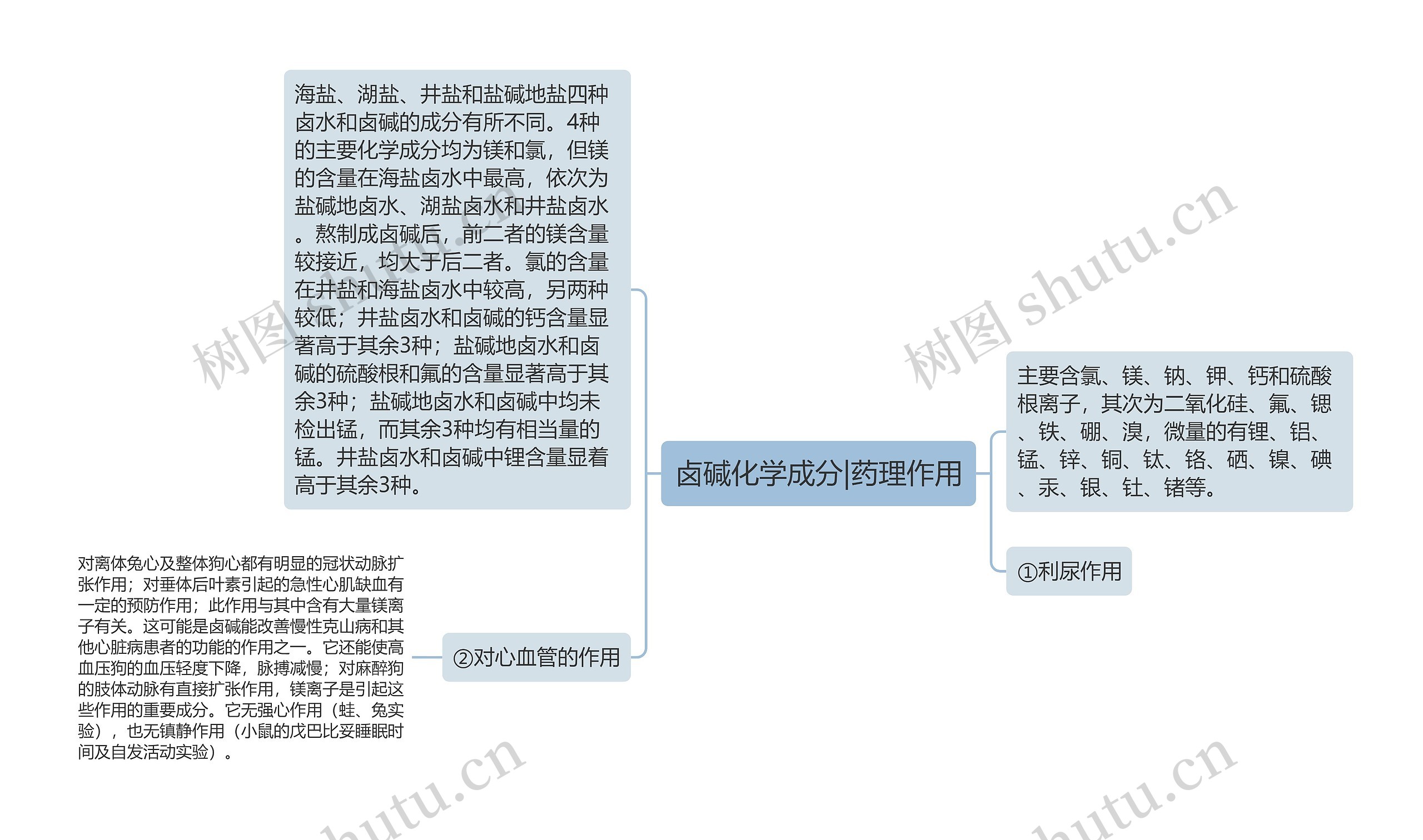 卤碱化学成分|药理作用思维导图