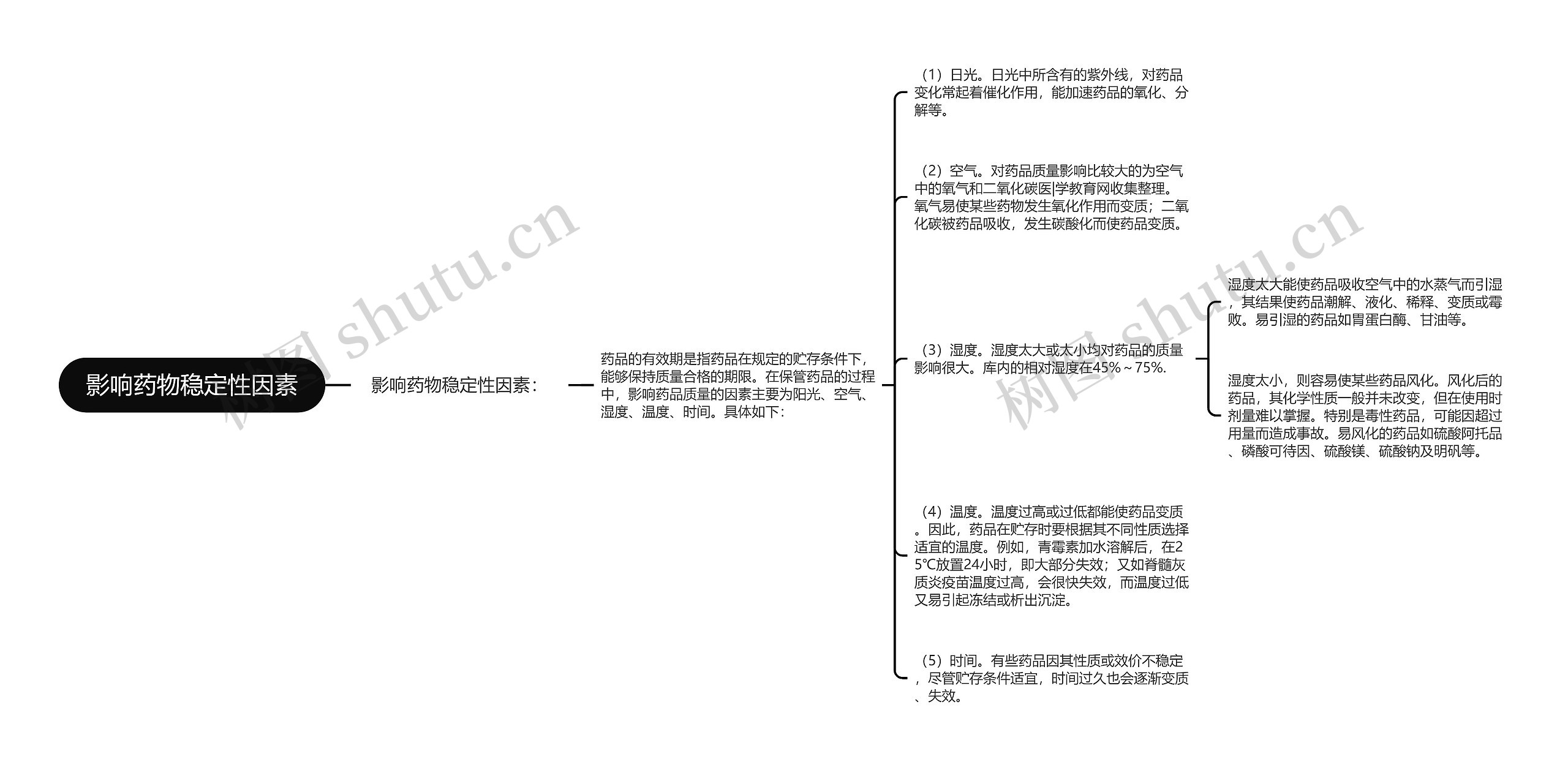 影响药物稳定性因素思维导图