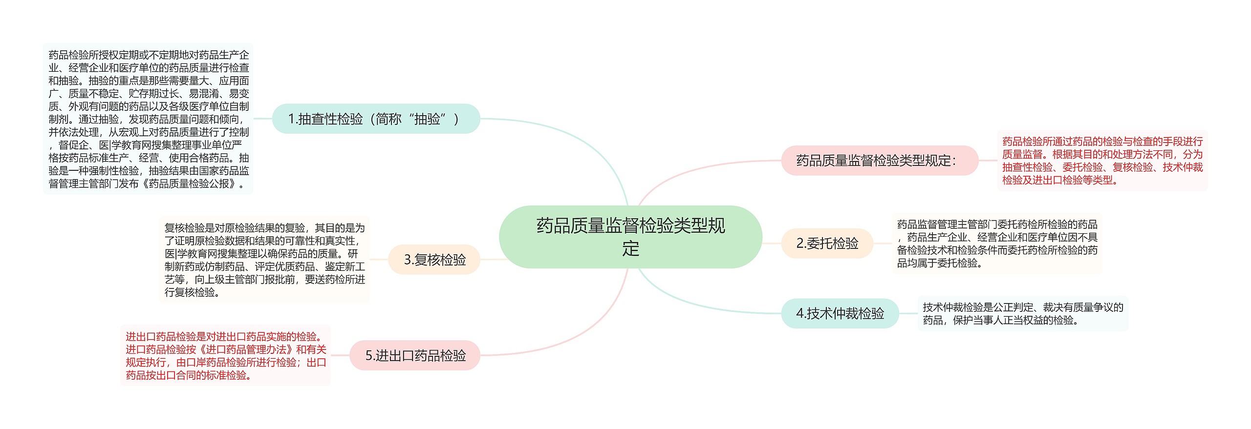 药品质量监督检验类型规定