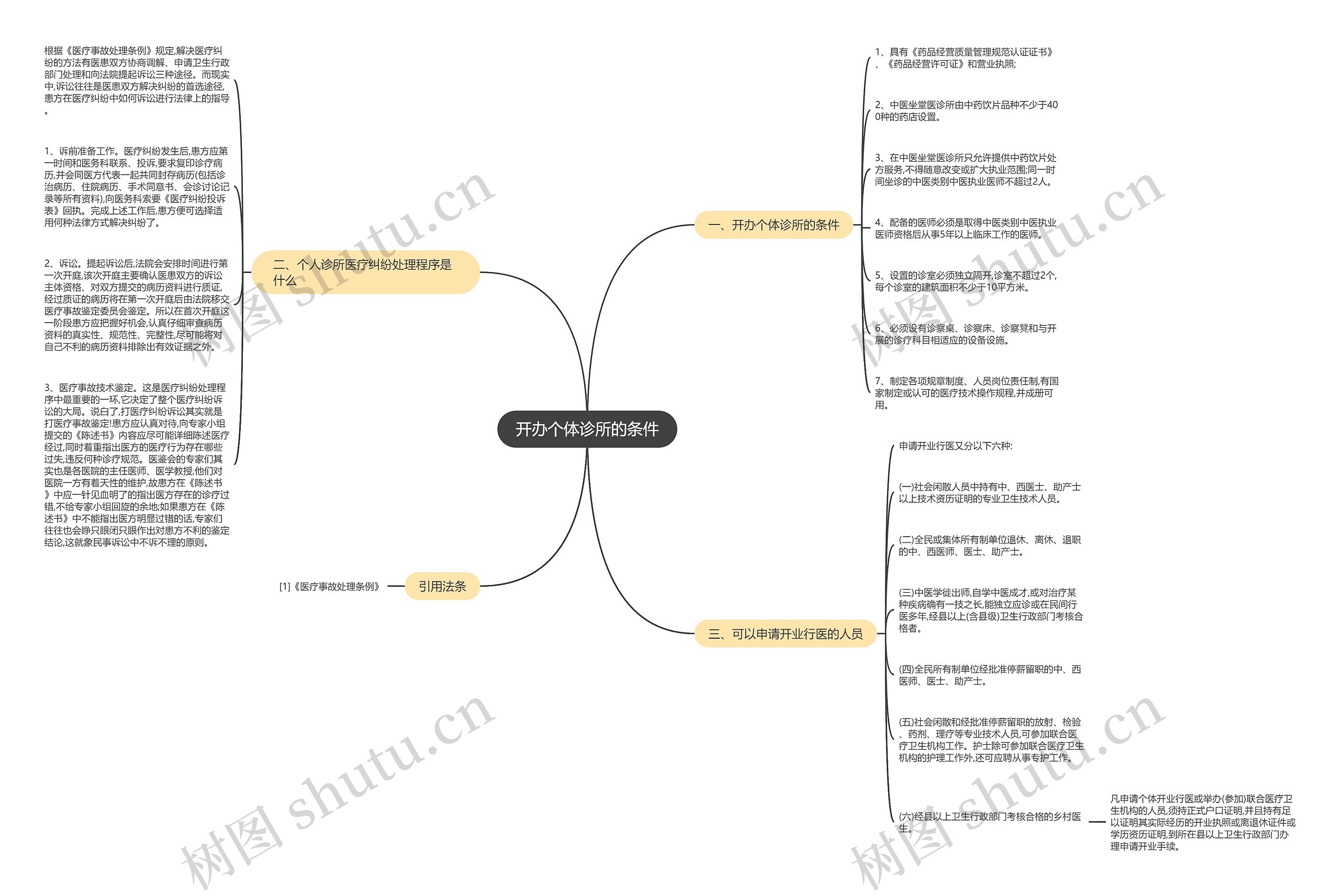 开办个体诊所的条件思维导图