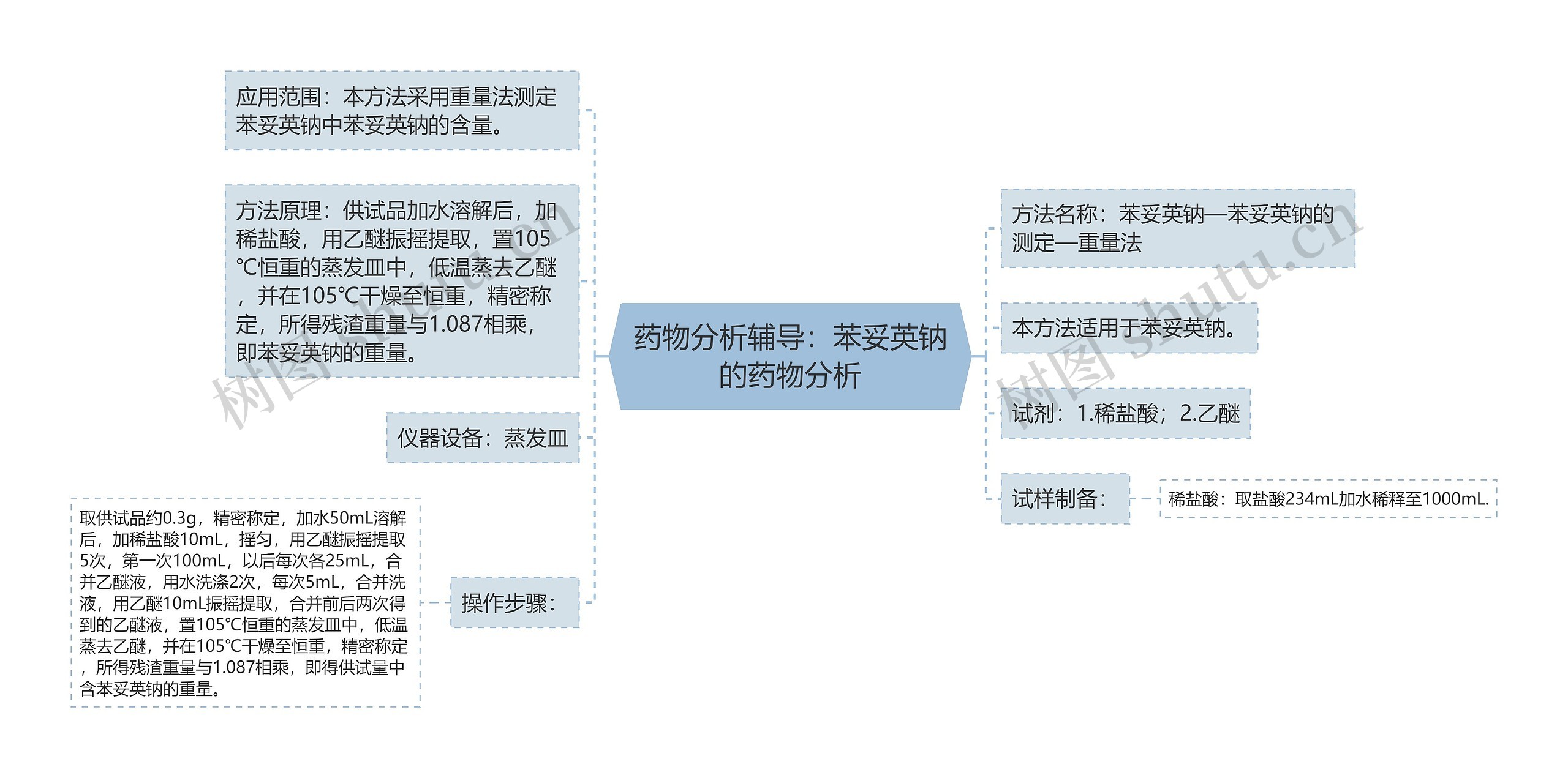 药物分析辅导：苯妥英钠的药物分析思维导图