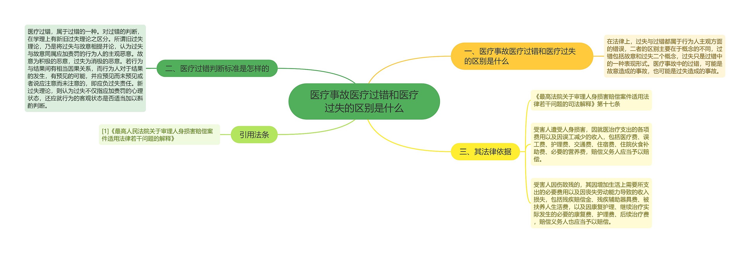 医疗事故医疗过错和医疗过失的区别是什么思维导图