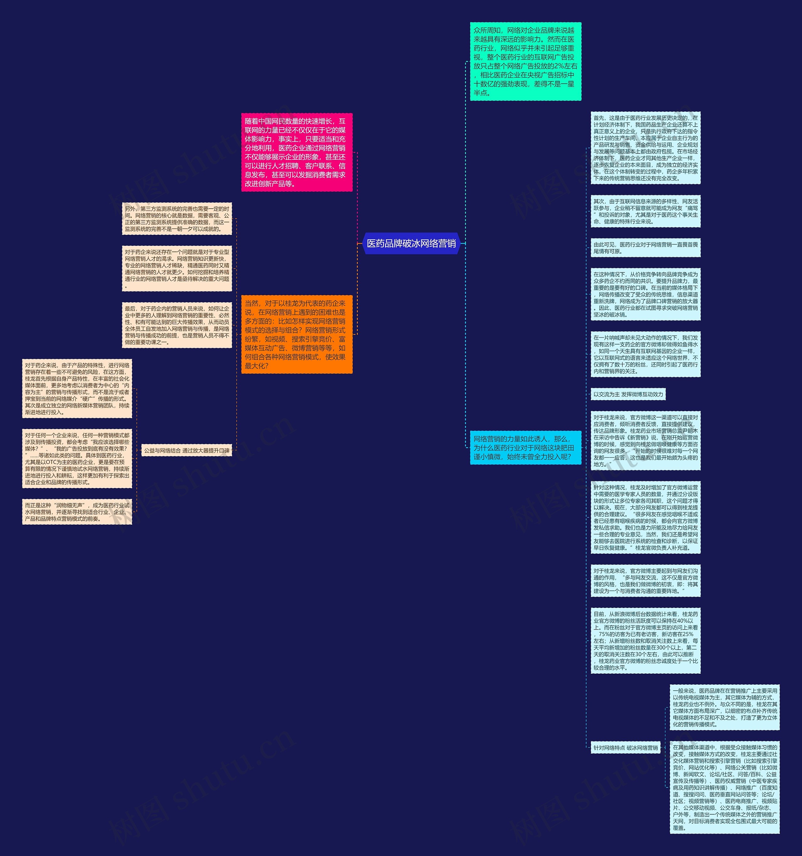 医药品牌破冰网络营销思维导图
