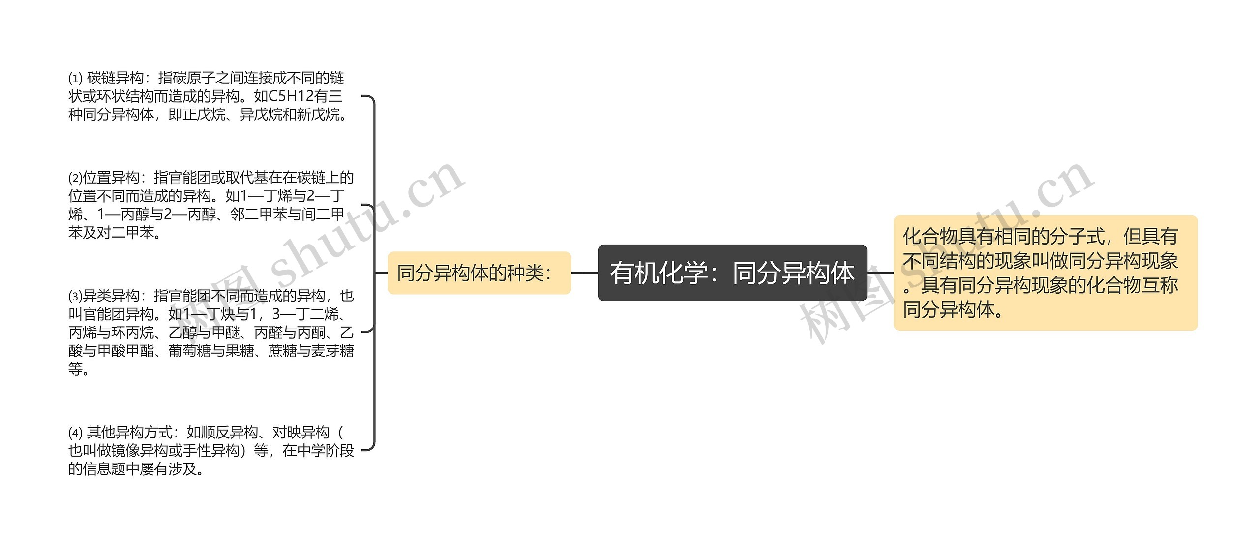 有机化学：同分异构体思维导图